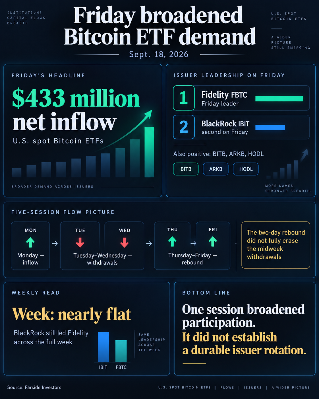 Infographic showing Fidelity leading Friday's Bitcoin ETF inflows, the midweek withdrawal and rebound sequence, and a nearly flat five-session week