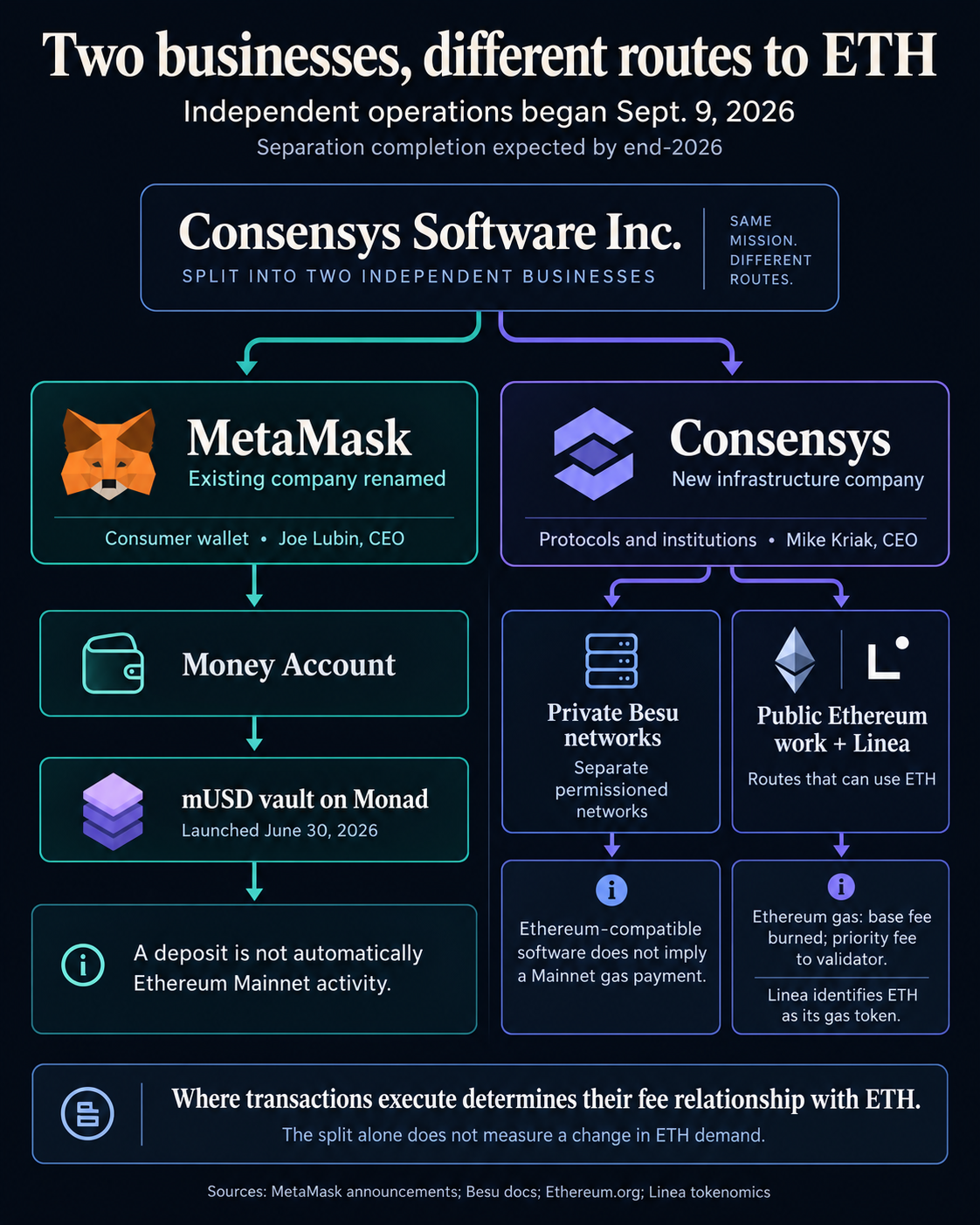 Diagram of the MetaMask and Consensys separation, contrasting Money Account on Monad and private Besu networks with public Ethereum and Linea routes that use ETH.