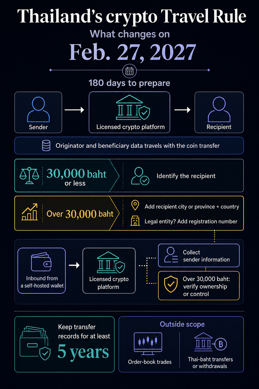 Infographic explaining Thailand’s crypto Travel Rule effective Feb. 27, 2027, with transfer information requirements, the 30,000-baht threshold, self-hosted wallet verification, five-year record retention and excluded activities.