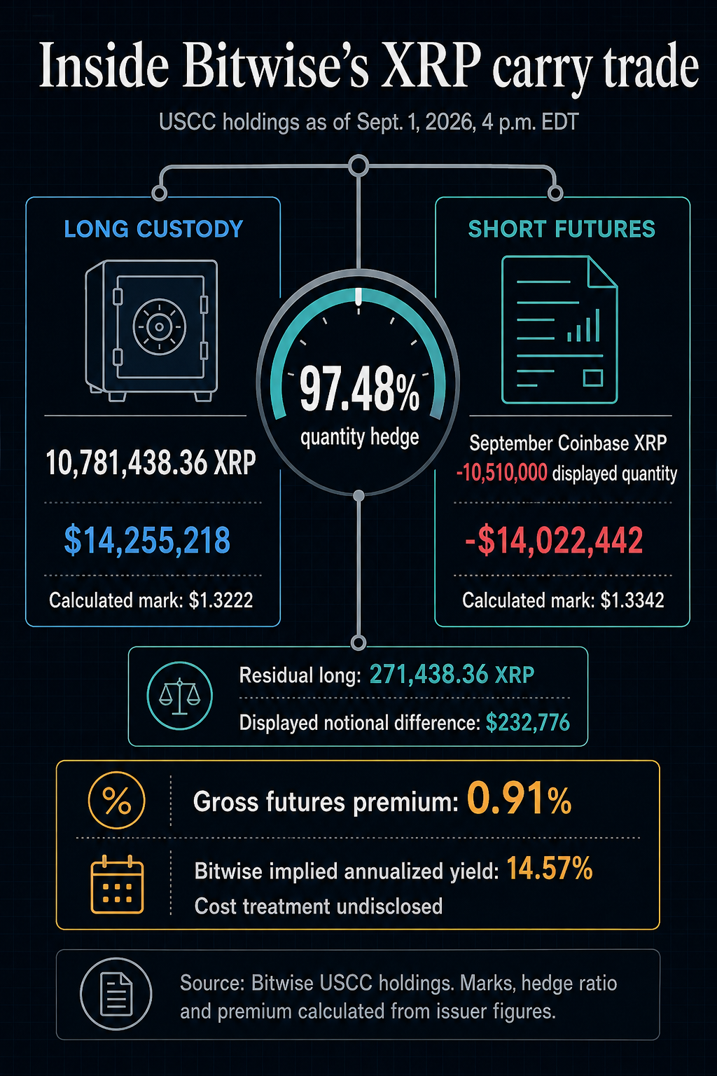 Infographic comparing Bitwise USCC's 10.78 million XRP custody position with its 10.51 million XRP September futures short, showing a 97.48% quantity hedge, 0.91% gross premium and 14.57% implied annualized yield.
