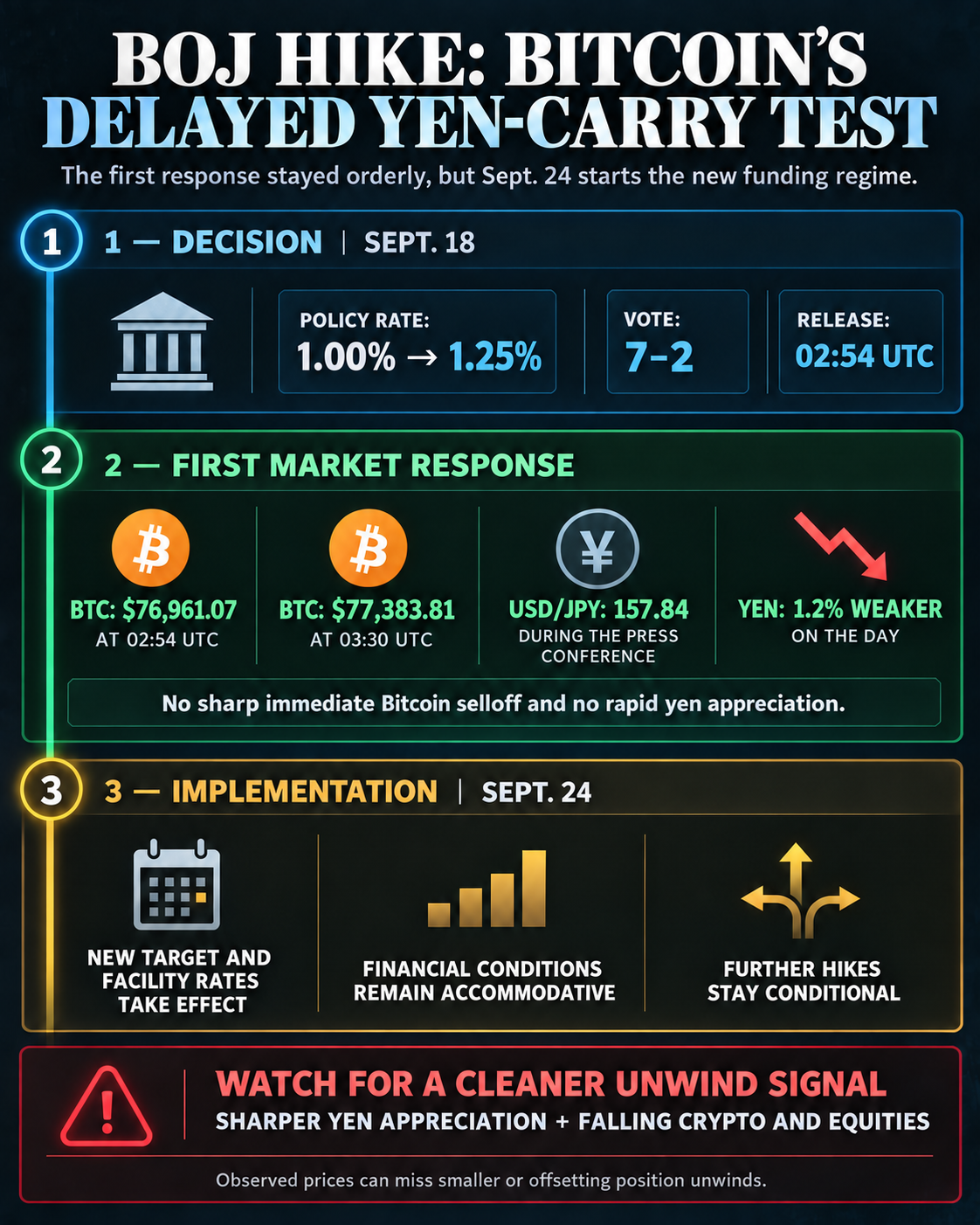 Infographic showing the BOJ’s Sept. 18 rate increase, Bitcoin prices, yen response, Sept. 24 implementation and carry-unwind watch signals.