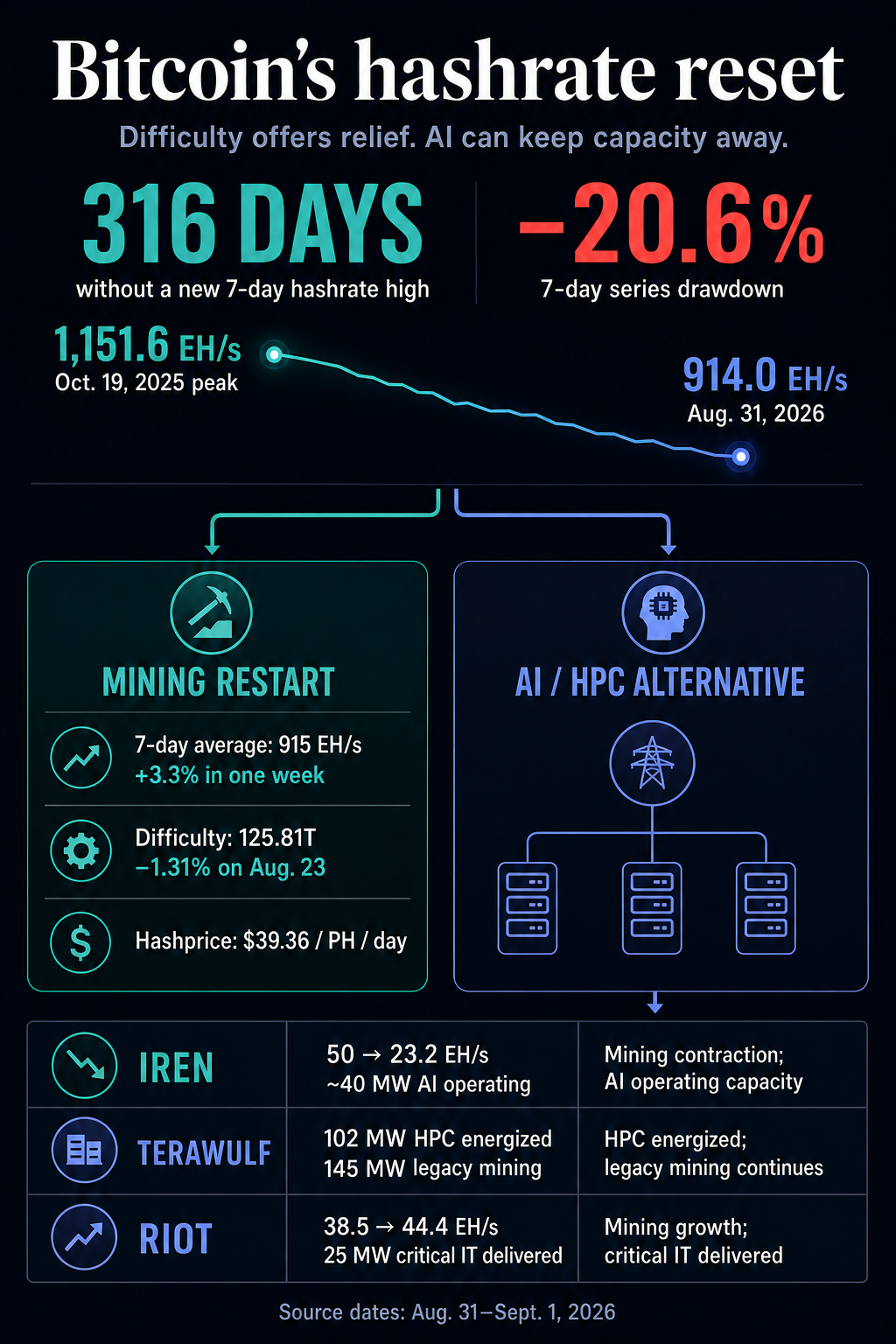 Infographic showing Bitcoin's 316-day pause in new seven-day hashrate highs, a 20.6% drawdown, short-term mining relief, and operating AI or HPC capacity at IREN, TeraWulf, and Riot.