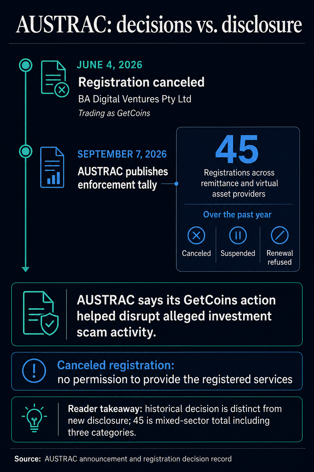 Timeline separates GetCoins registration cancellation on June 4, 2026 from AUSTRAC’s September 7 disclosure of 45 mixed-sector registration actions.