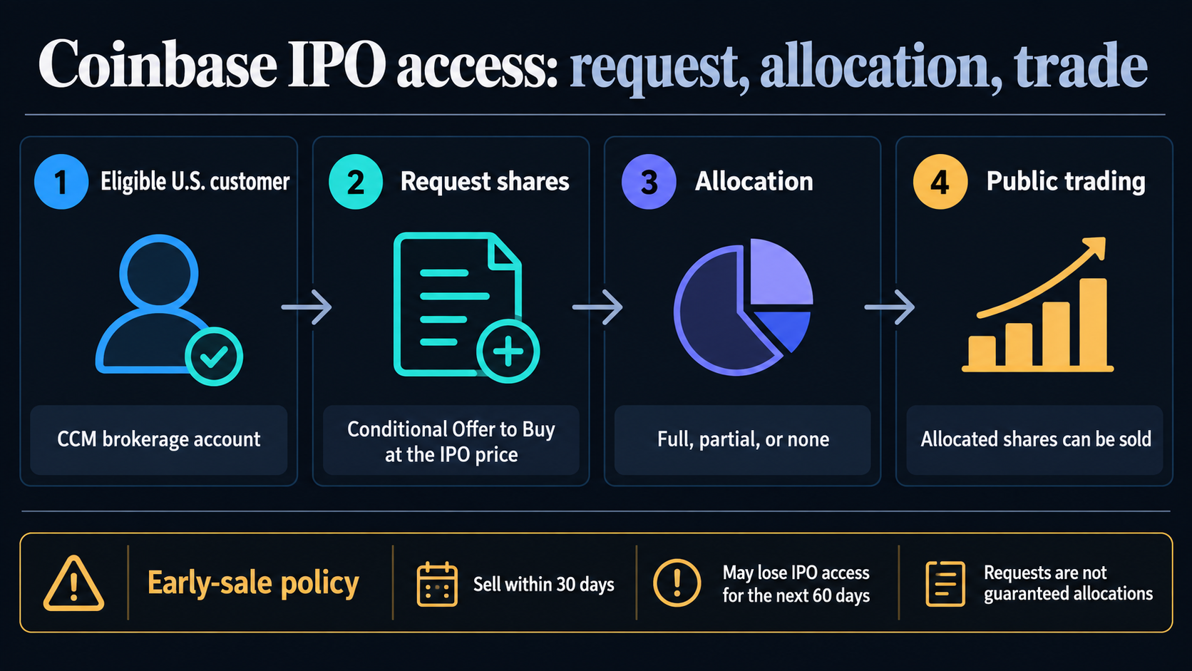 Infographic showing the four-step Coinbase IPO request process and the policy under which selling within 30 days may restrict IPO access for the next 60 days.
