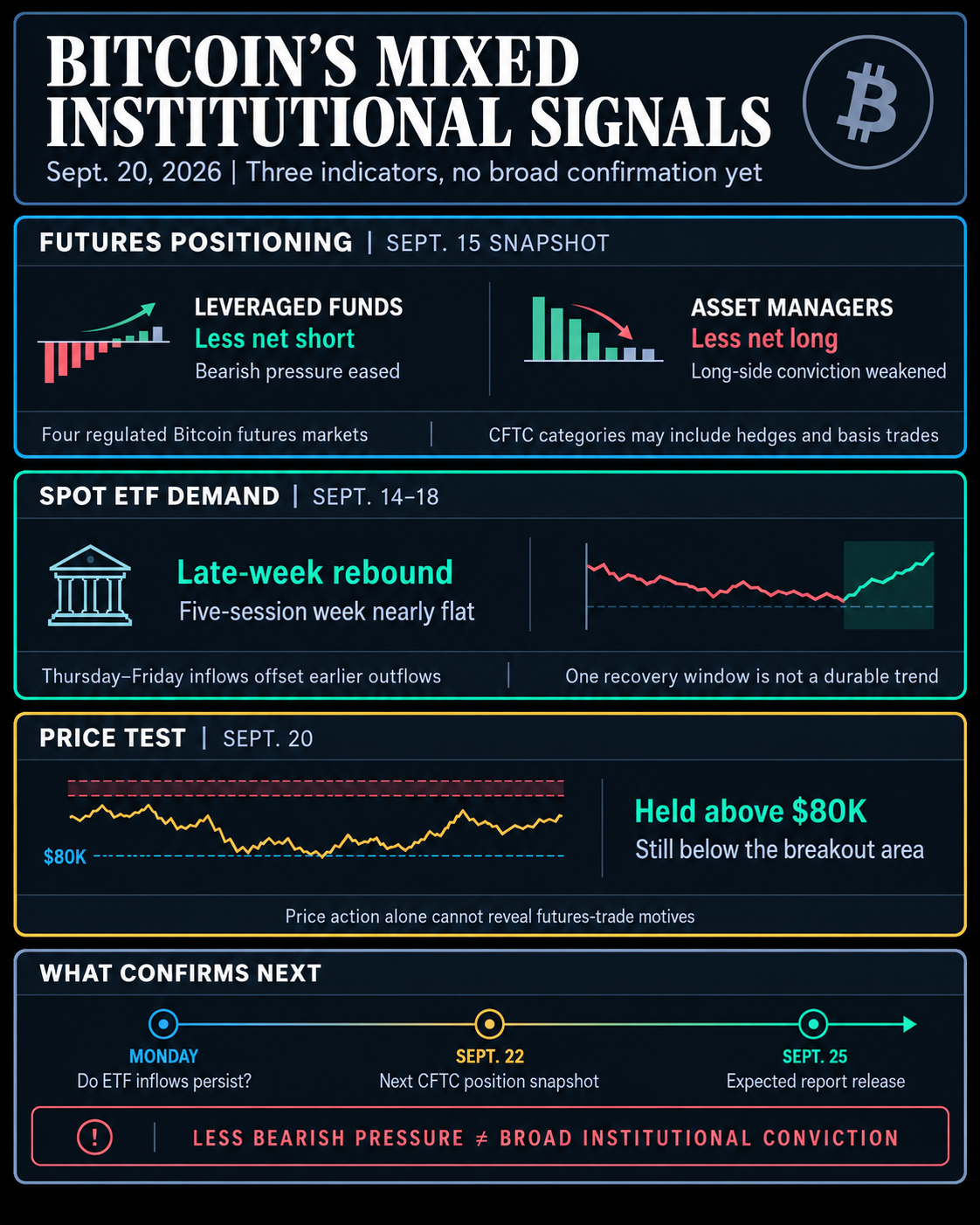 Dashboard comparing Bitcoin futures positioning, spot ETF demand, price confirmation and the next institutional-demand tests.