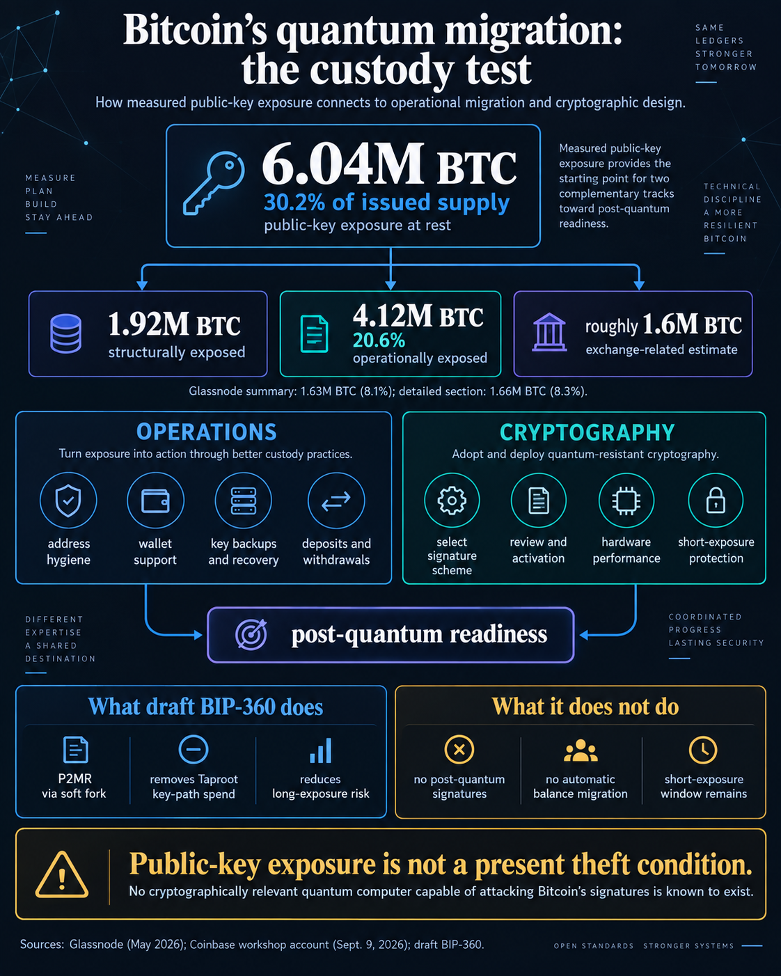 Bitcoin quantum migration infographic comparing public-key exposure, custody operations, cryptographic work and the limits of draft BIP-360.