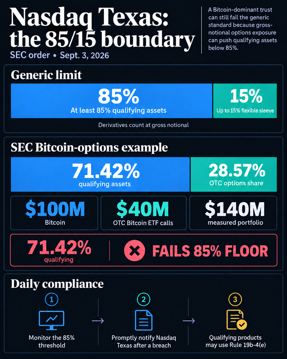 Infographic comparing Nasdaq Texas's 85% qualifying-assets floor and 15% flexible sleeve with an SEC example in which $100 million of Bitcoin and $40 million of OTC Bitcoin ETF calls leave 71.42% qualifying exposure, below the required floor.