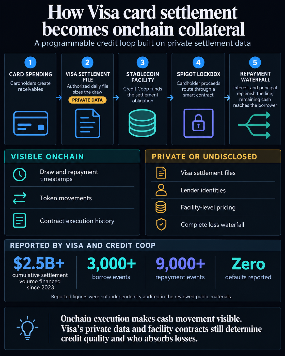 Flow diagram showing how Visa settlement data sizes a stablecoin credit draw, cardholder receivables pass through a smart-contract lockbox, and repayment returns capital to the facility, with onchain evidence separated from private or undisclosed credit terms.