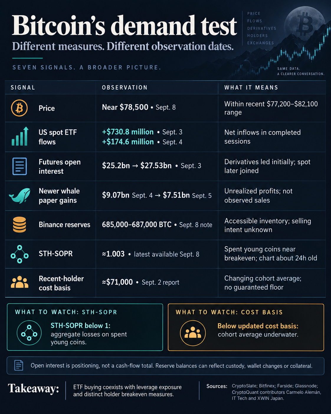 Seven dated Bitcoin indicators compare price, ETF inflows, futures positioning, paper profits, exchange reserves and two holder breakeven measures.