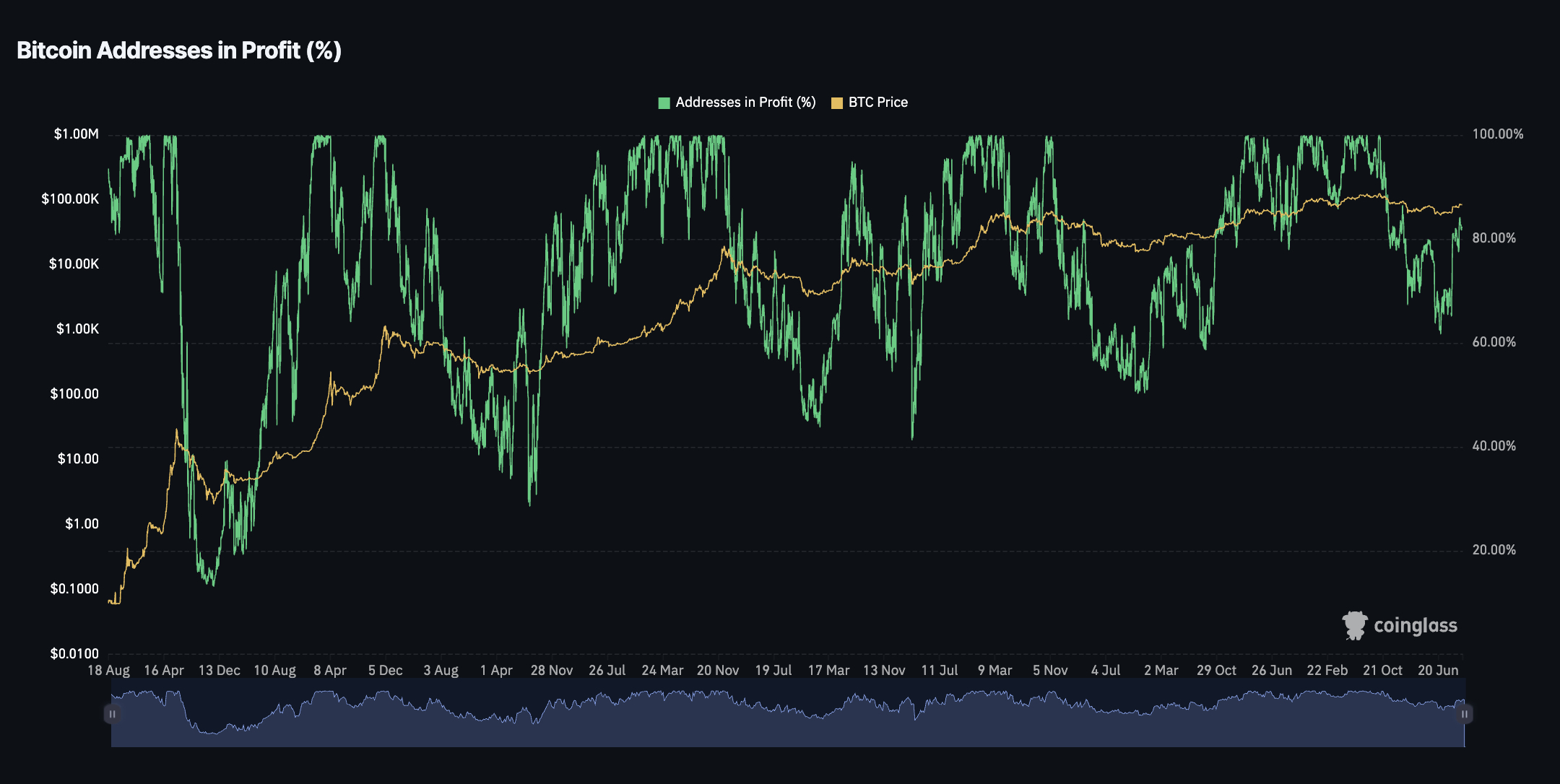 Bitcoin avoided a key bear-market threshold this cycle as Realized Price held, while NUPL stayed positive despite significant investor stress.