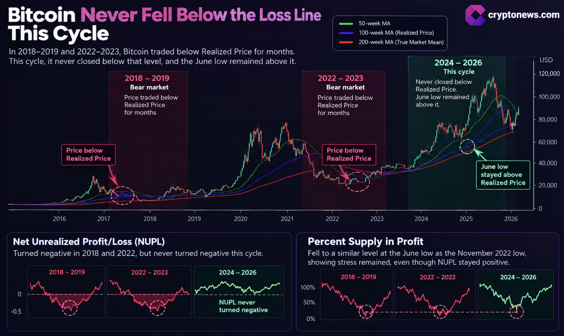 Bitcoin avoided a key bear-market threshold this cycle as Realized Price held, while NUPL stayed positive despite significant investor stress.