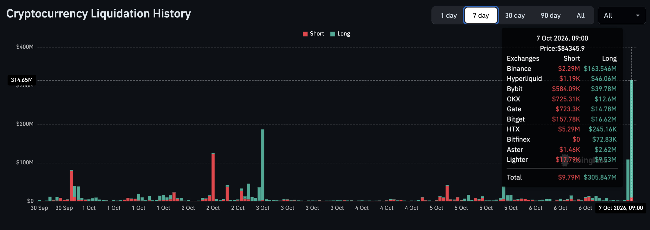 Why is crypto down? Bitcoin price fell below $84,000 after four Hyperliquid wallets opened 40x BTC shorts. What's next?