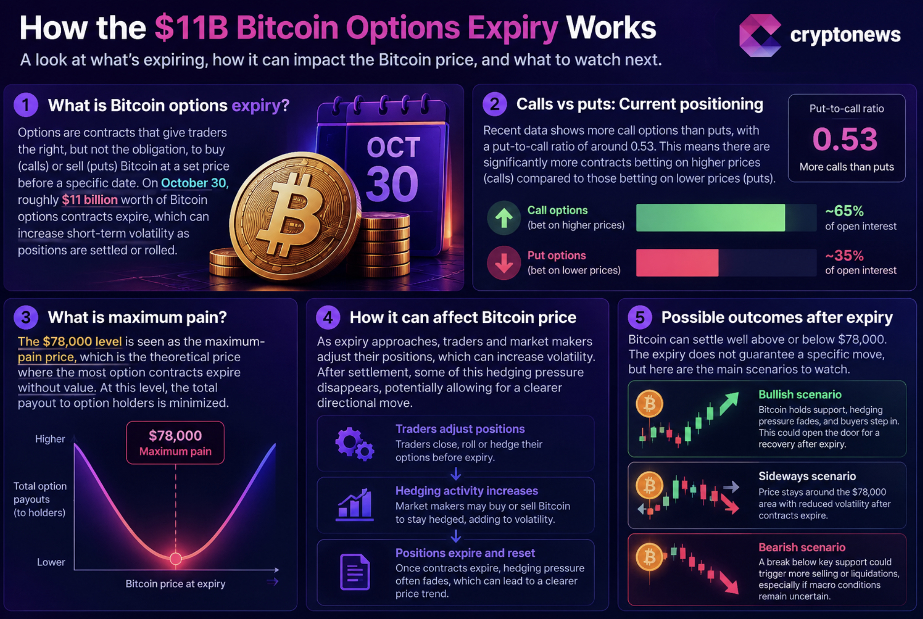 Bitcoin price faces an $11B option expiry after the FOMC decision, with call-heavy positioning shaping the next potential rally.