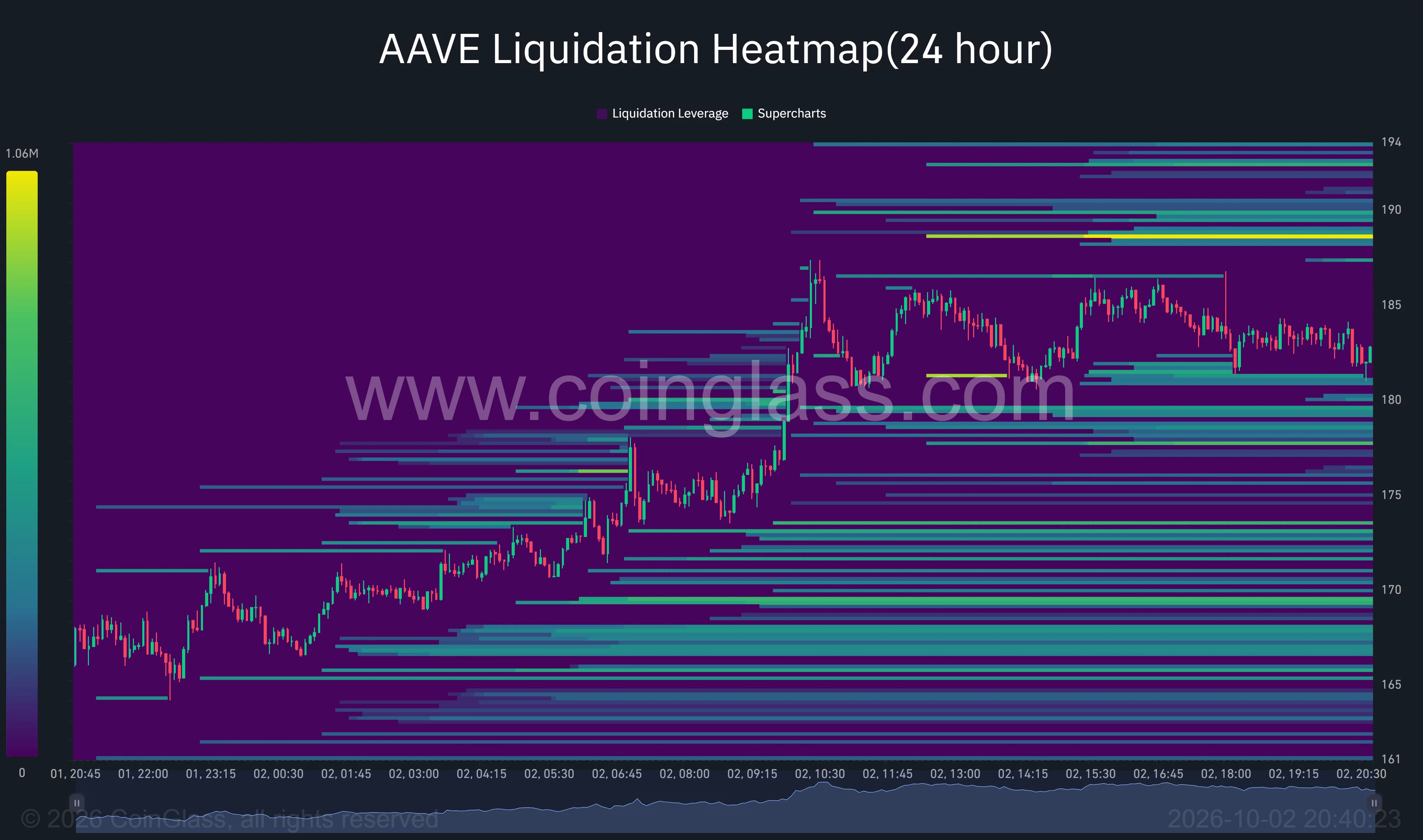 AAVE 24-hour liquidation heatmap showing price near $182, an overhead cluster at $188–$189 and lower clusters around $178–$180.