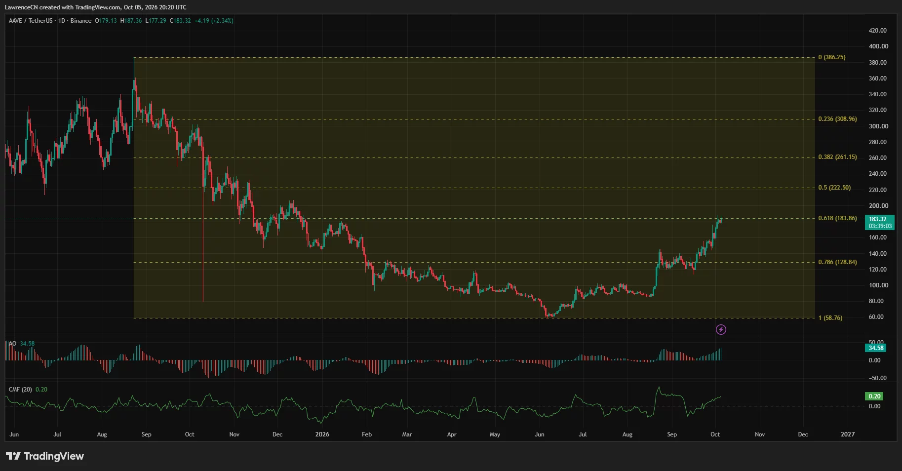 AAVE daily chart testing $183.86 Fibonacci resistance, with positive Awesome Oscillator momentum and Chaikin Money Flow at 0.20.