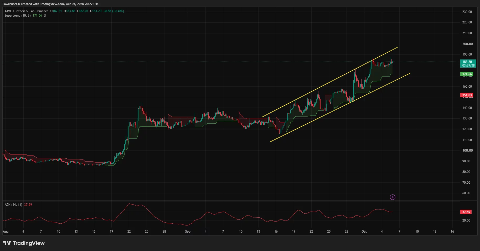 AAVE 4-hour chart trading near $183 inside a rising channel, with Supertrend support at $171.66 and ADX at 37.69.