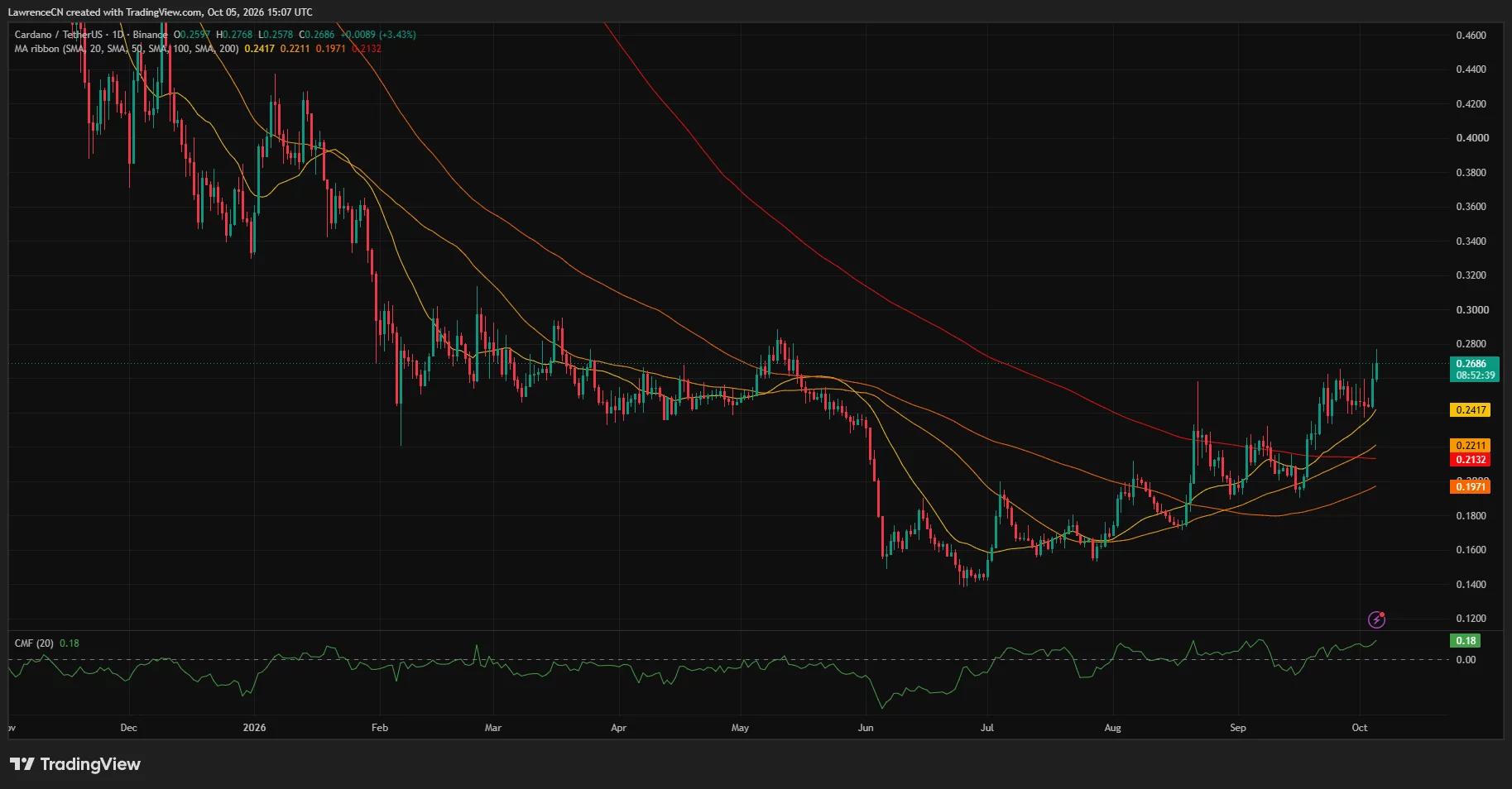 Cardano daily chart shows ADA near $0.269 above its key moving averages, with Chaikin Money Flow positive at 0.18.