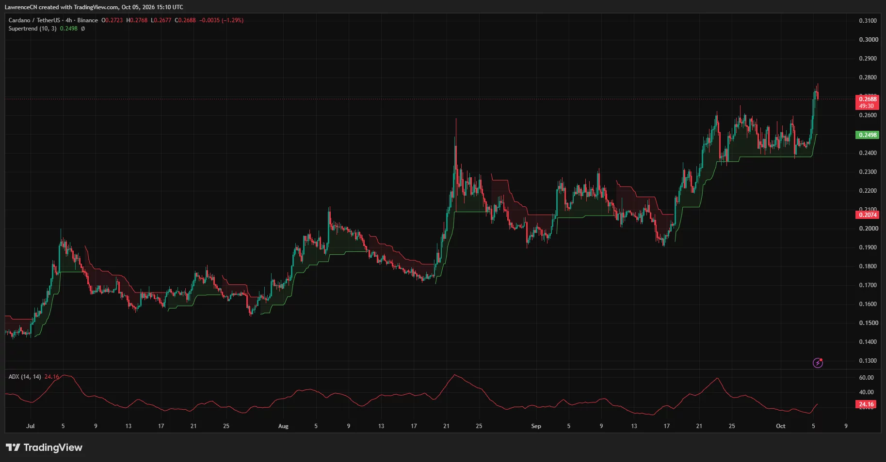 Cardano 4-hour chart shows ADA pulling back from $0.2768, with bullish Supertrend support at $0.2498 and ADX at 24.16.