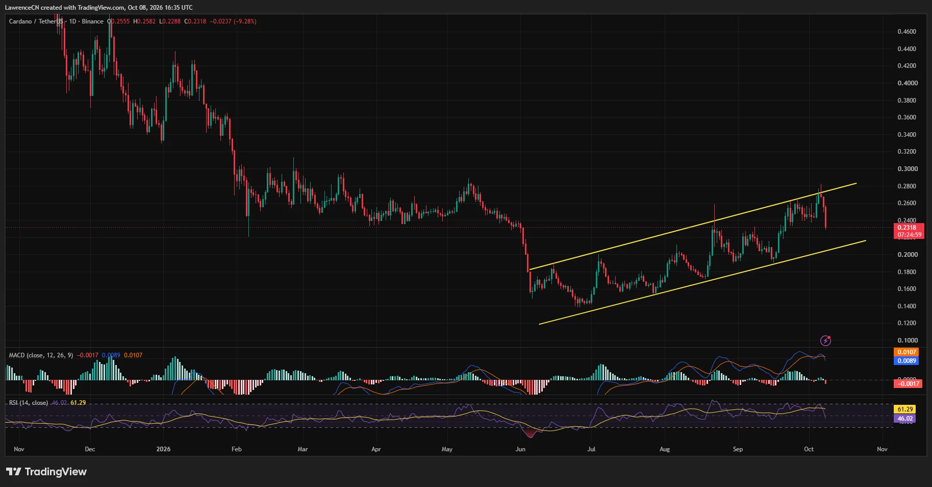 Cardano daily chart showing rejection near $0.28 within an ascending parallel channel, with ADA near $0.232 and lower channel support around $0.21.