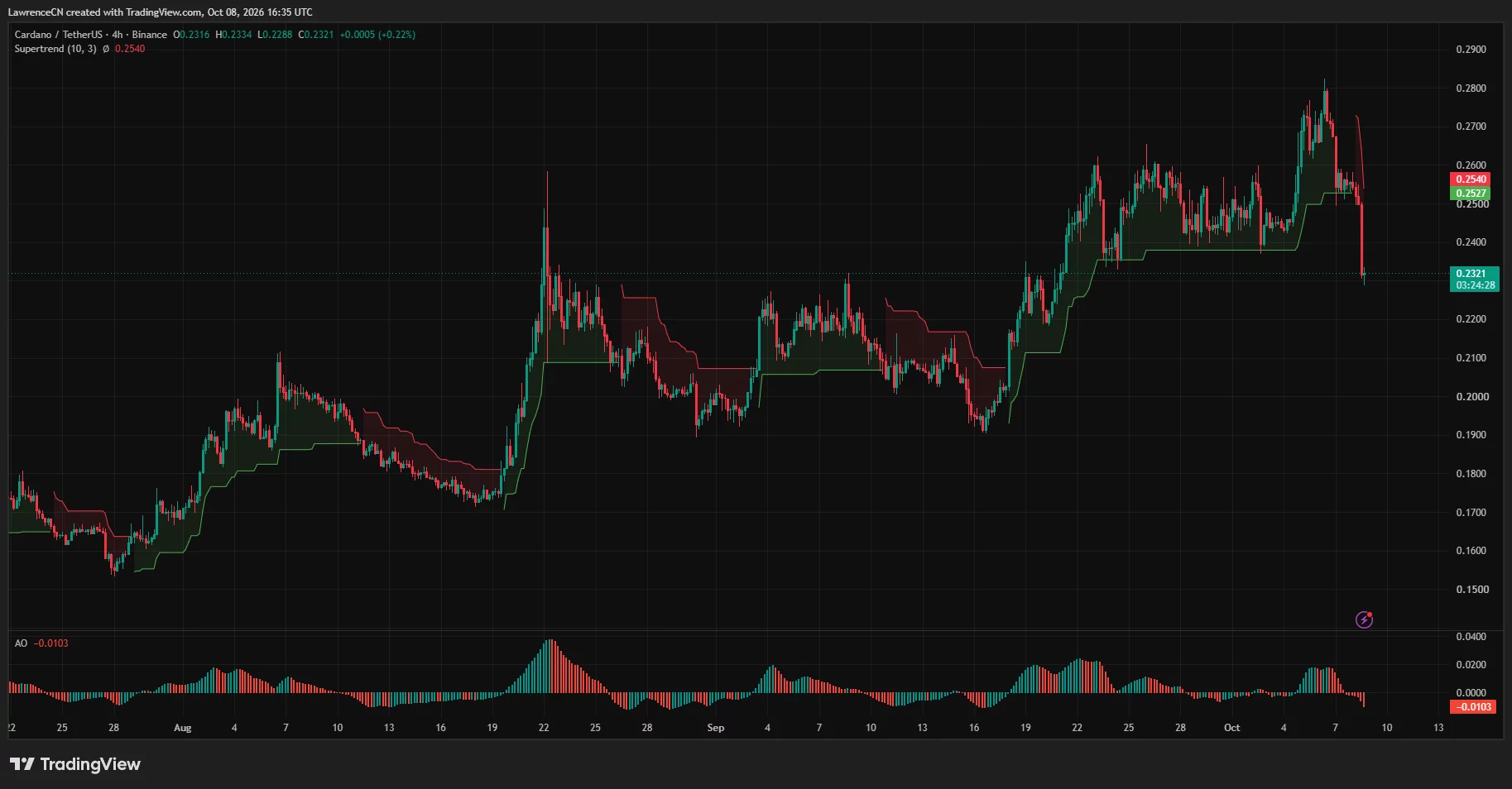 Cardano 4-hour chart showing ADA near $0.232 below Supertrend resistance at $0.254, with the Awesome Oscillator in negative territory.