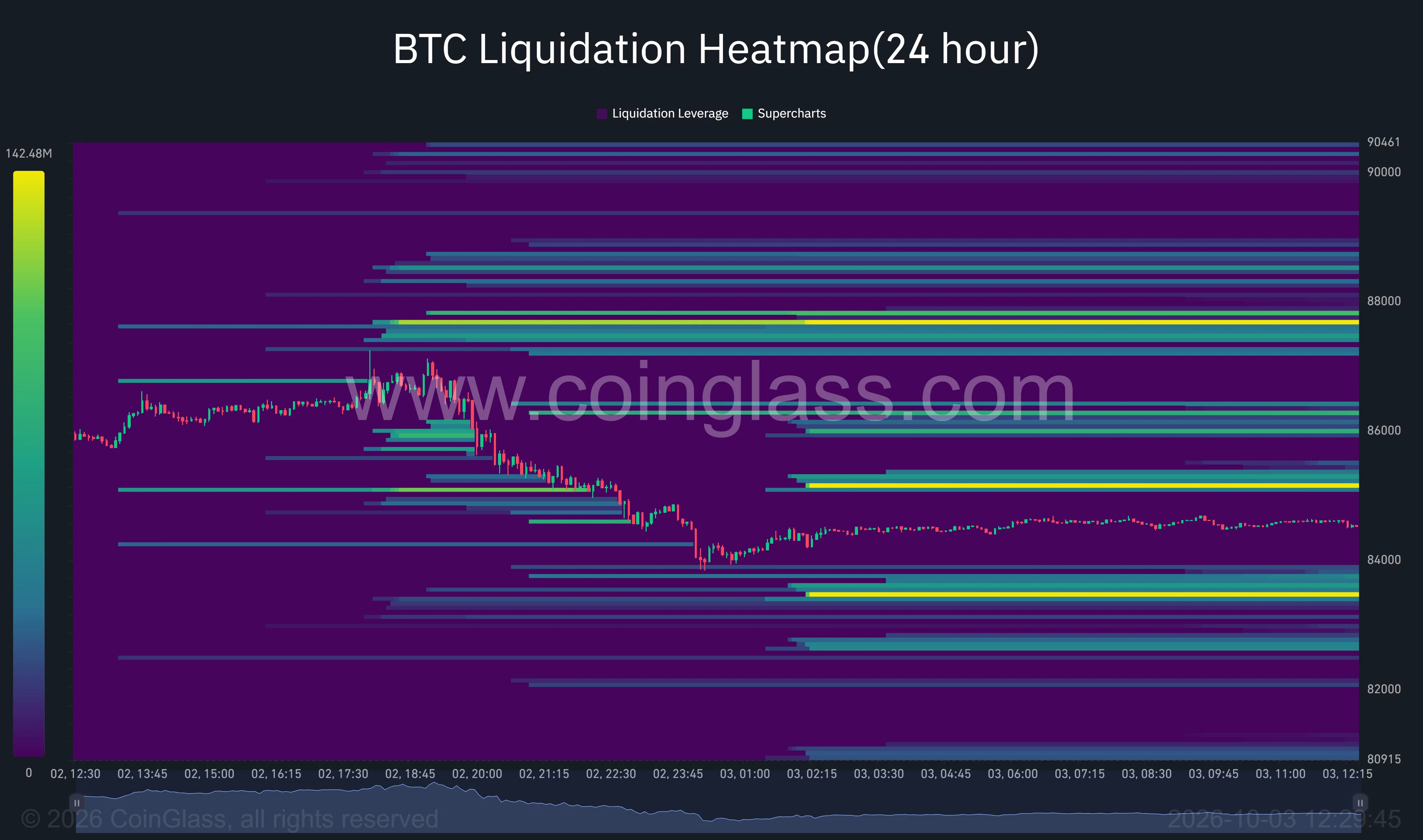 Bitcoin 24-hour liquidation heatmap showing price near $84,500 and clusters around $83,500, $85,100 and $87,700.