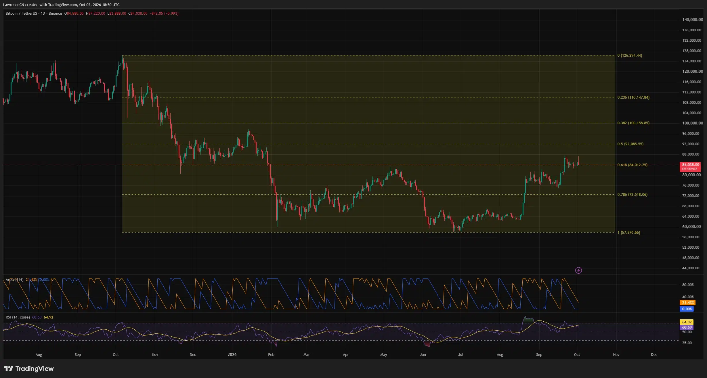 Bitcoin daily chart showing price near $84,038 at the 0.618 Fibonacci level, with RSI at 60.69 and Aroon indicators below recent highs.