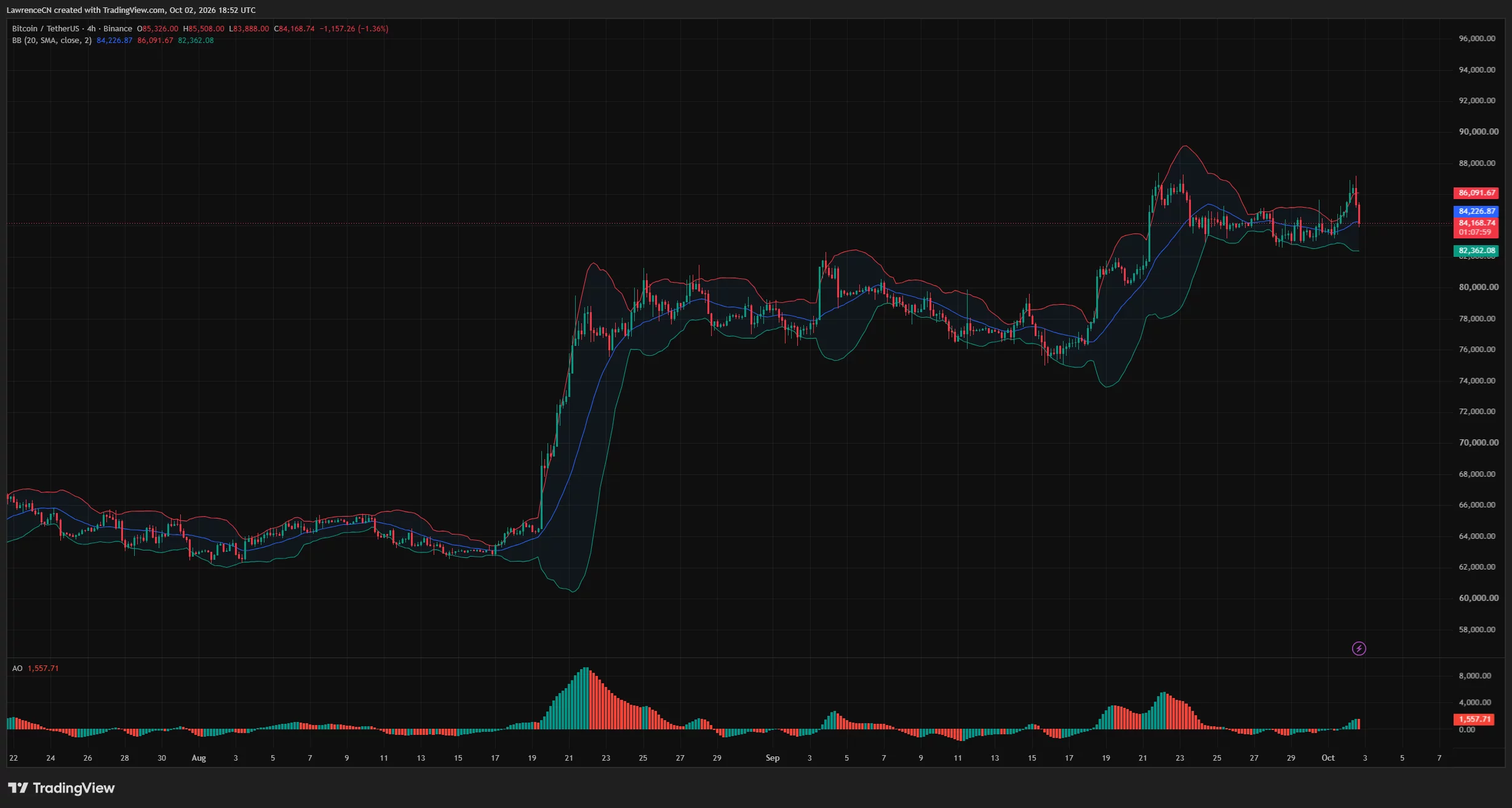 Bitcoin 4-hour chart near the $84,227 Bollinger midpoint, with bands at $86,092 and $82,362.