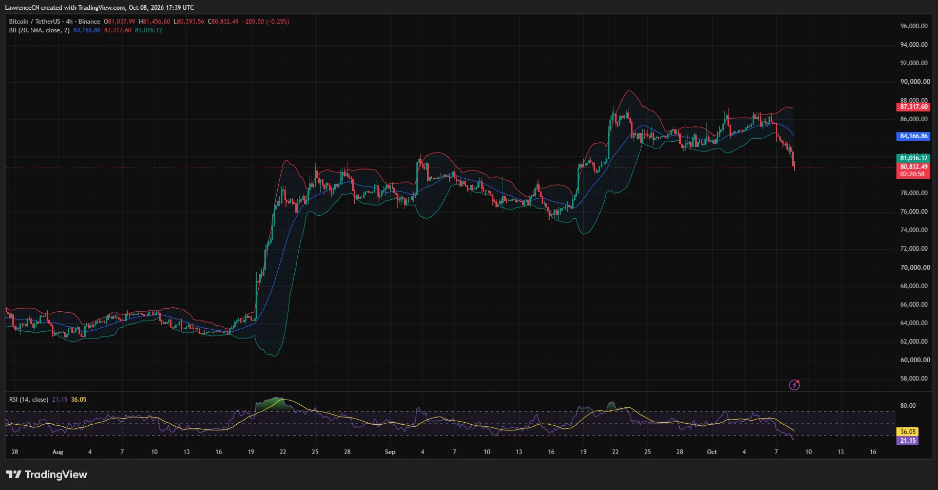 Bitcoin 4-hour chart showing price below the lower Bollinger Band near $81,000 and an oversold RSI of 21.15.