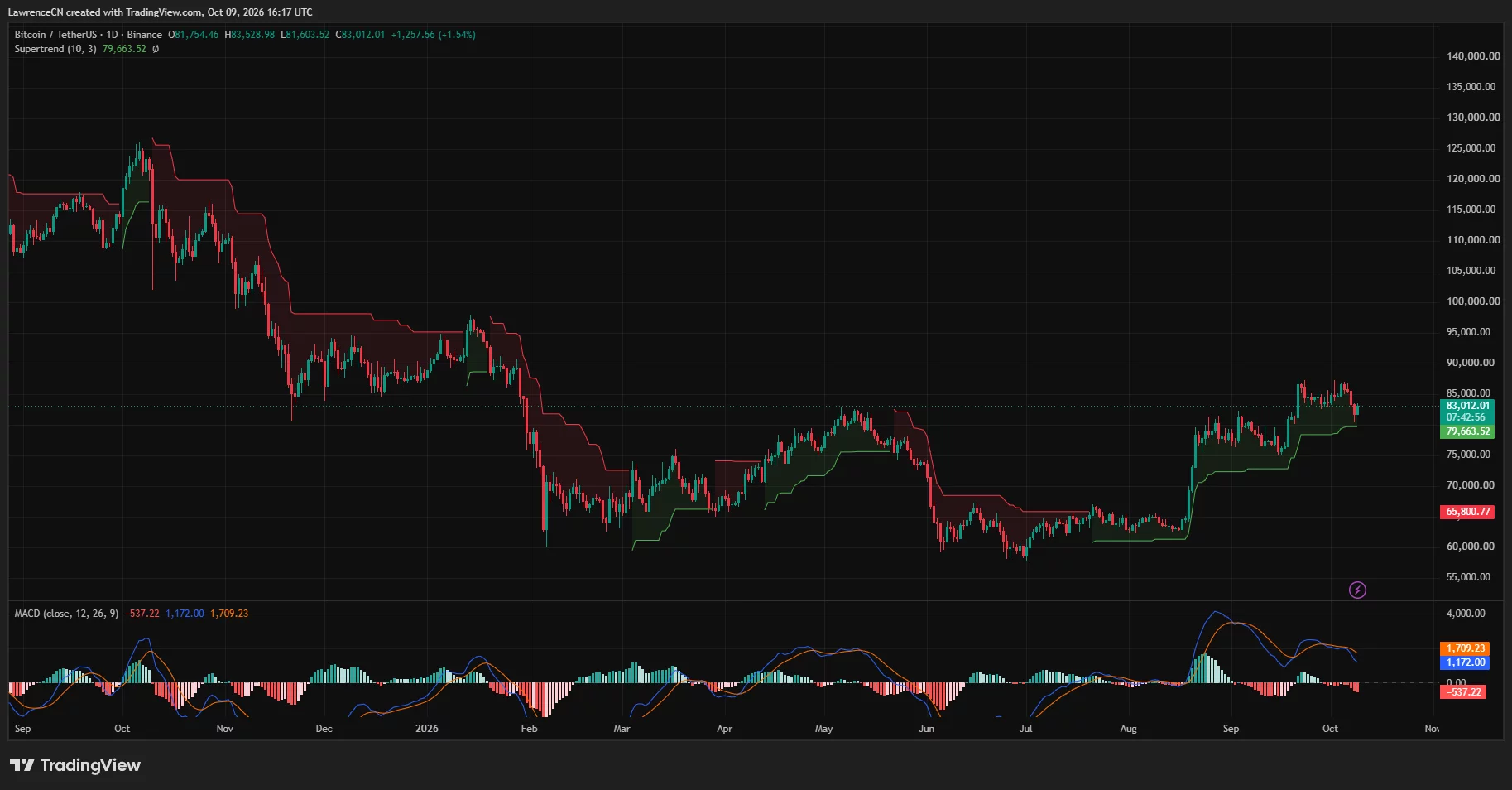 Bitcoin daily chart shows price near $83,012 above Supertrend support at $79,663, with a bearish MACD crossover.