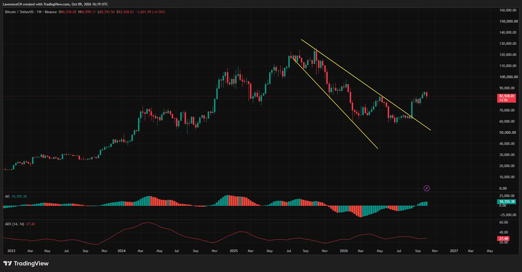 Bitcoin weekly chart shows price near $82,928 above a falling wedge, with positive momentum.