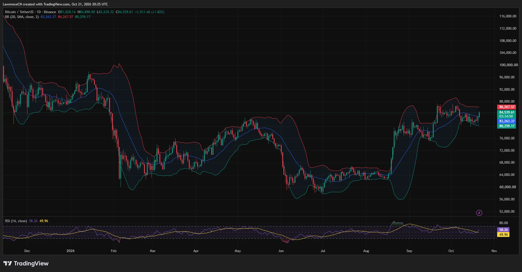 Bitcoin daily chart shows BTC at $84,540 above its $83,263 Bollinger midpoint, with RSI at 58.26 and the upper band near $86,268.