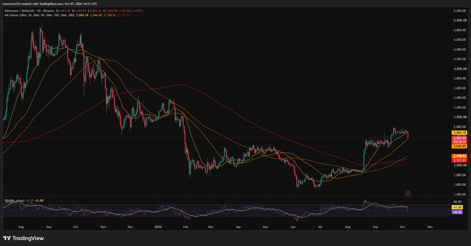 Ethereum daily price chart showing ETH falling below $2,600 and testing its 50-day moving average as RSI drops below 50.