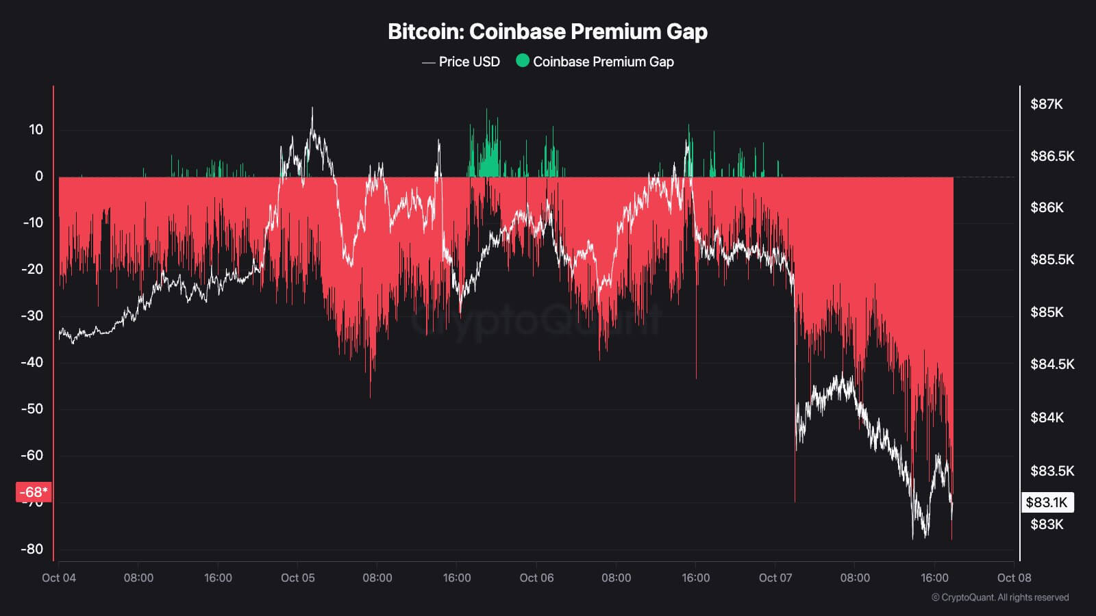 Bitcoin's Coinbase Premium