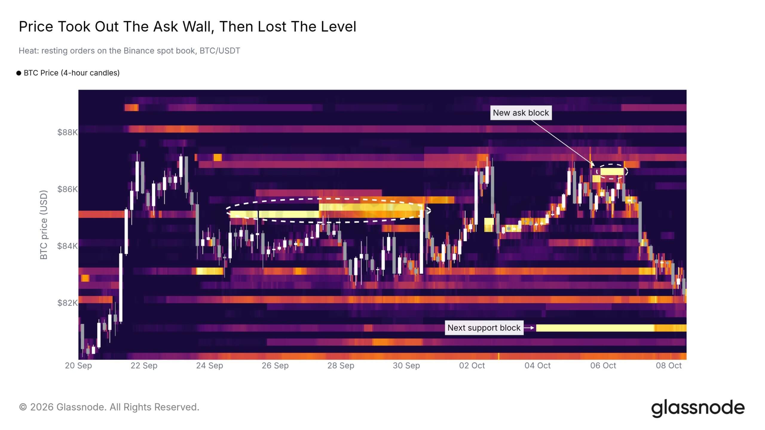 Bitcoin Price Support Levels