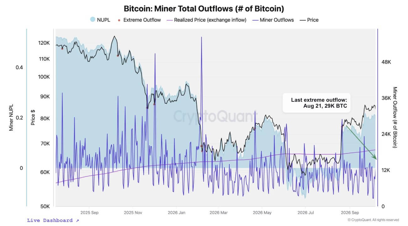Bitcoin Miner OUtflows
