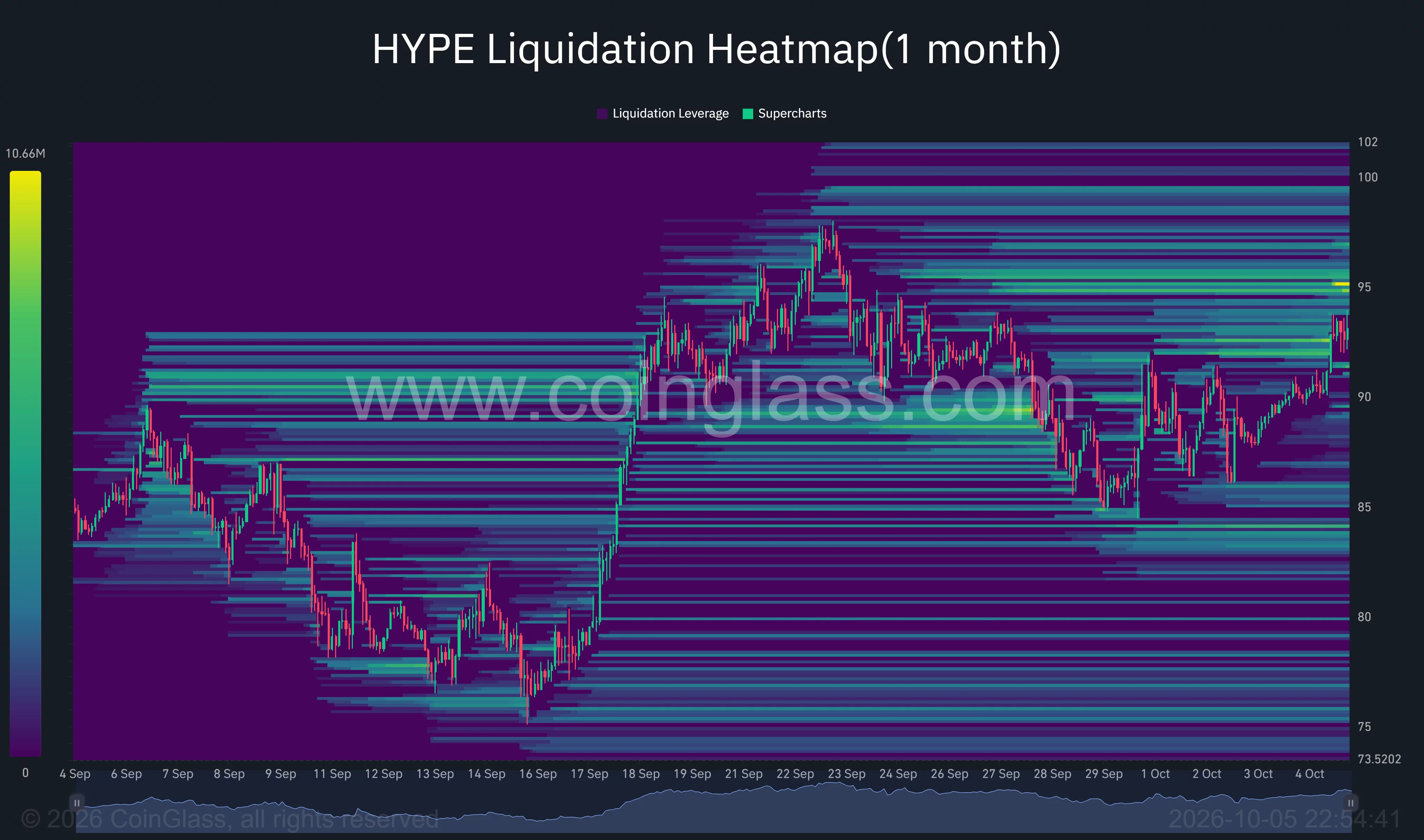 Hyperliquid one-month liquidation heatmap shows HYPE recovering toward $93, with liquidation clusters near $95 and $99–$100.