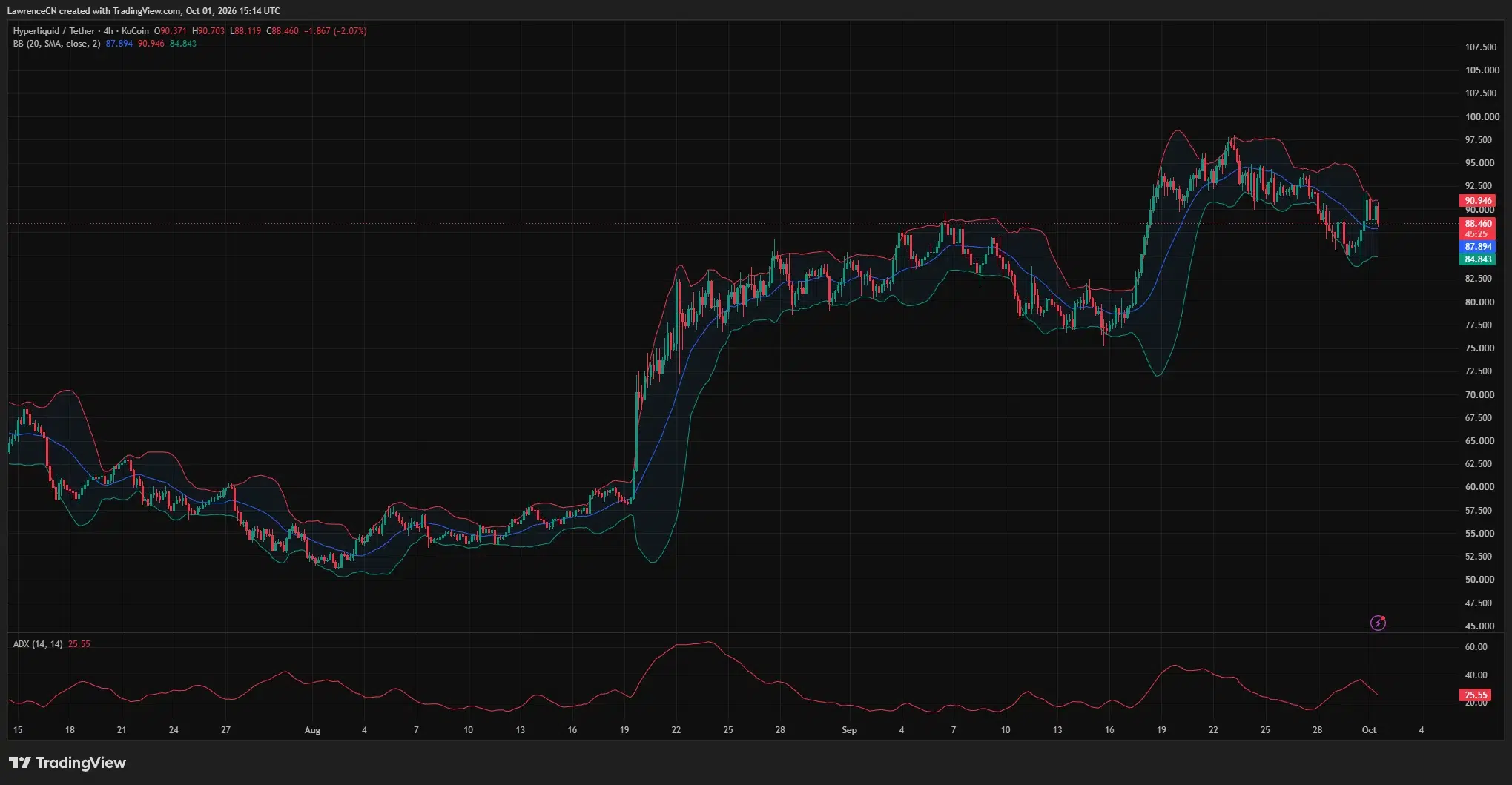 Hyperliquid 4-hour chart showing HYPE near $88.46, with Bollinger Band resistance at $90.95 and lower-band support at $84.84.