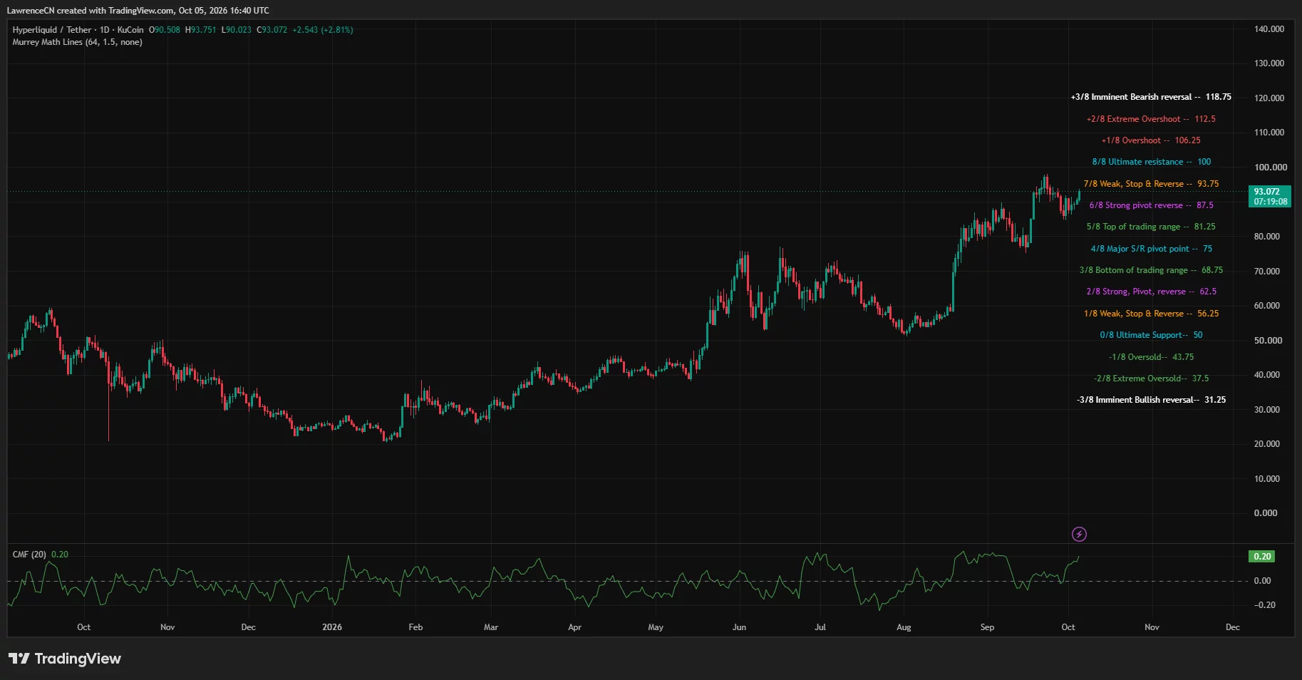 Hyperliquid daily chart shows HYPE near $93.07, below $93.75 resistance, with $87.50 support and Chaikin Money Flow at 0.20.