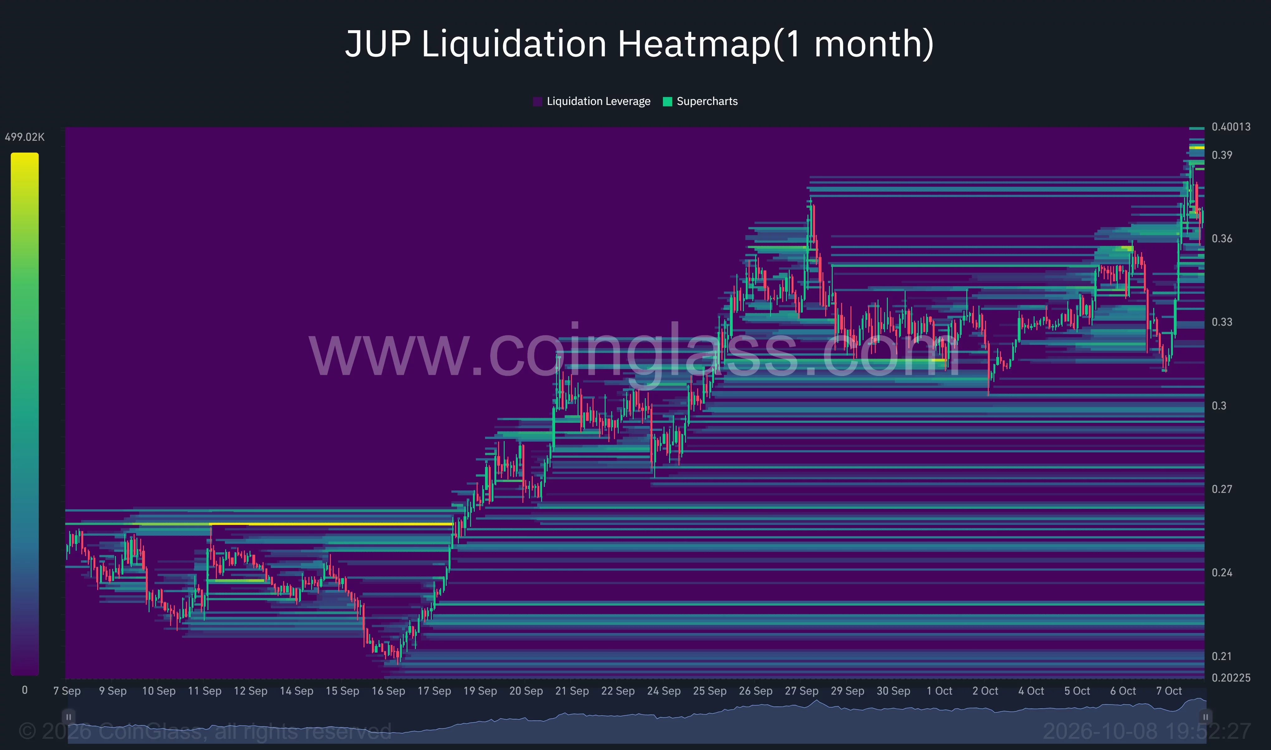 Jupiter one-month liquidation heatmap showing JUP’s September–October rally, with liquidation concentrations near $0.38–$0.40 and $0.32–$0.33.