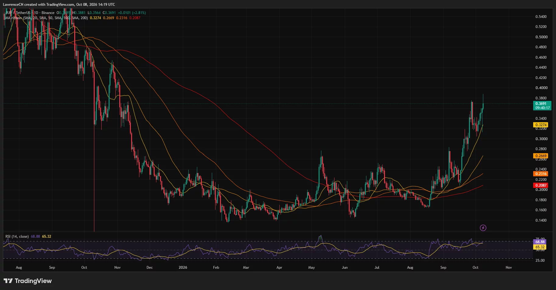 Jupiter daily price chart showing JUP near $0.369, above four moving averages, with RSI at 68.88 and resistance near $0.38–$0.40.