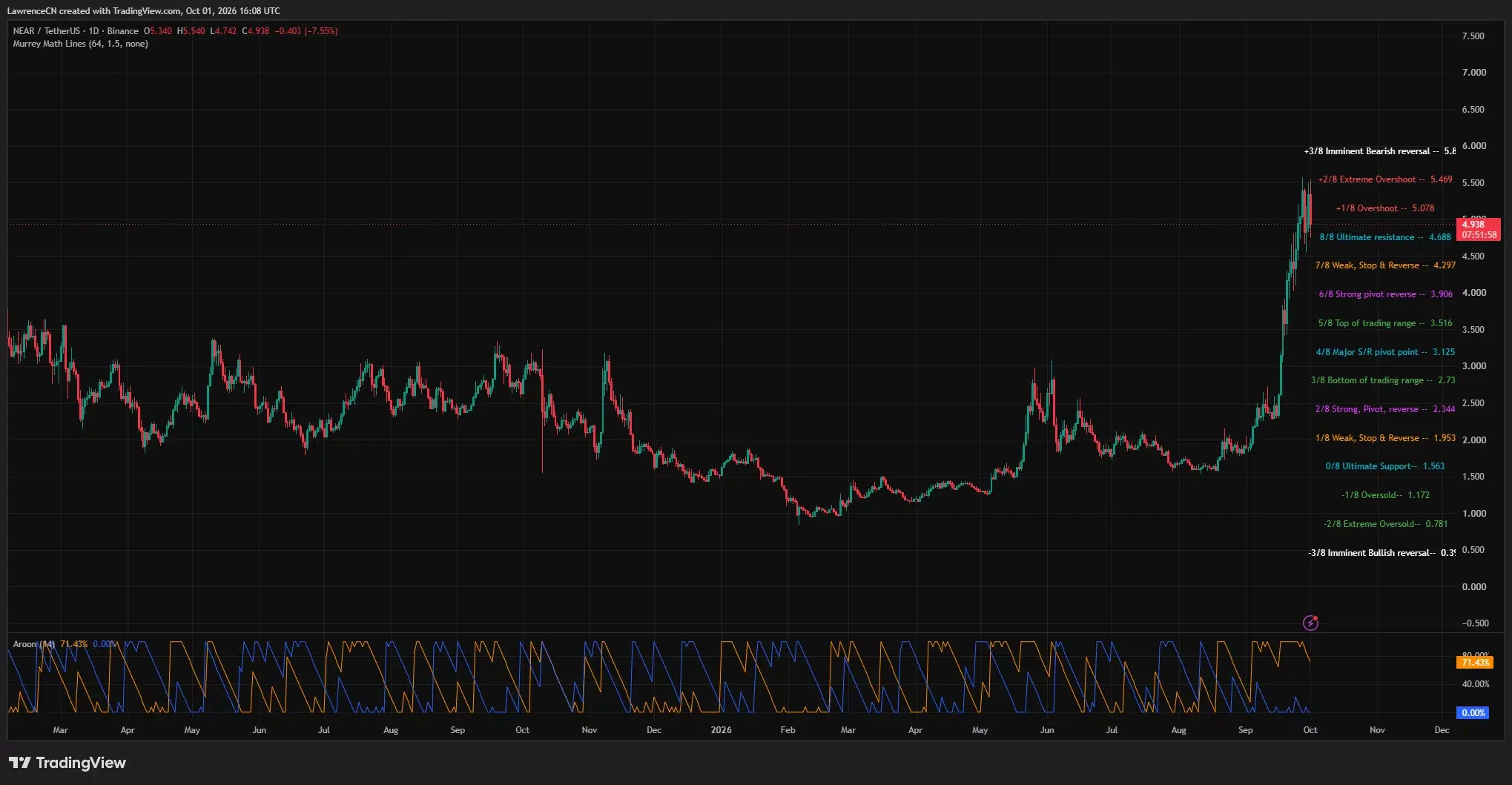 NEAR daily chart shows a pullback to $4.94, with support near $4.69 and resistance at $5.08 and $5.47.