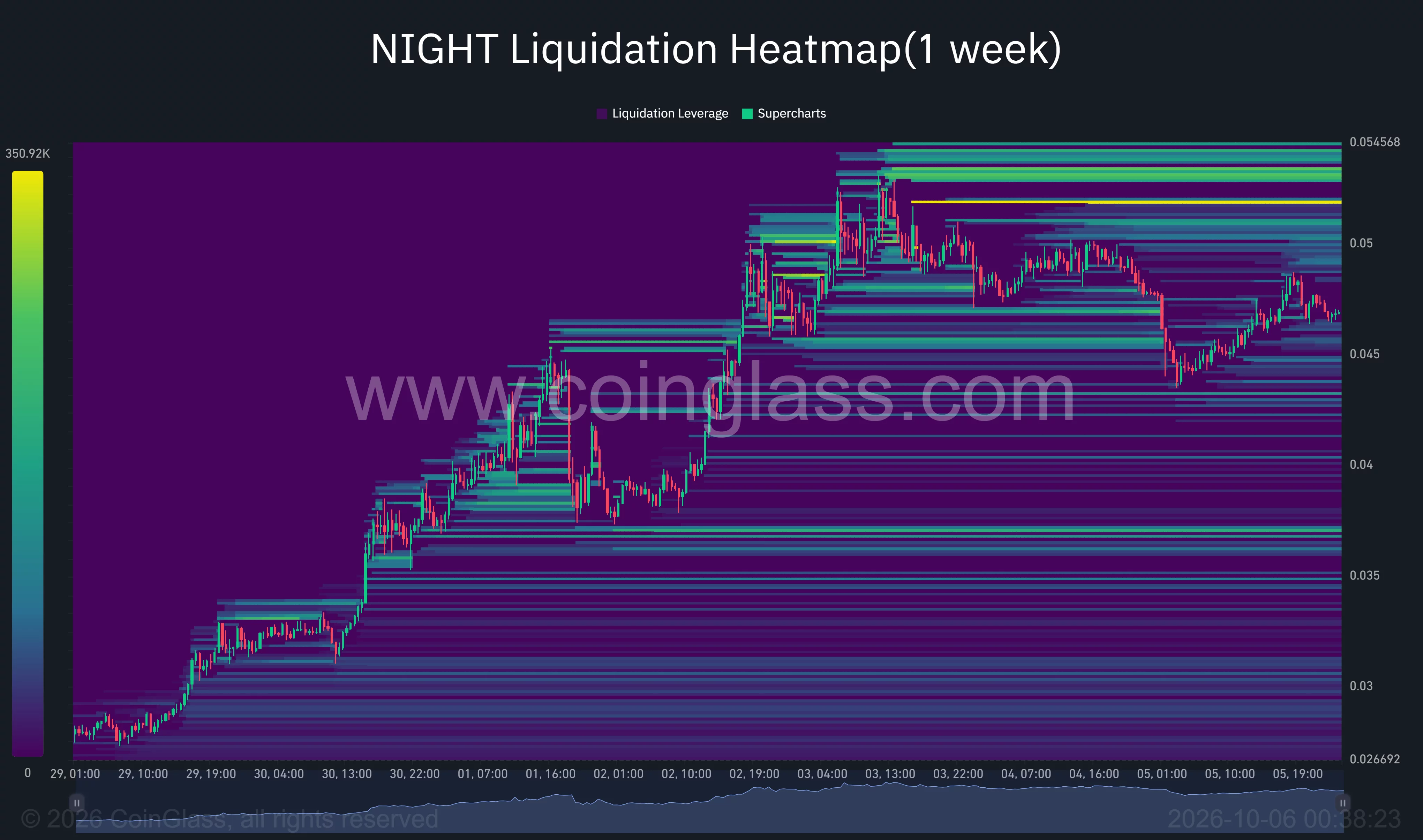 NIGHT one-week liquidation heatmap shows concentrated leverage near $0.052–$0.0545 above price and $0.043–$0.046 below.