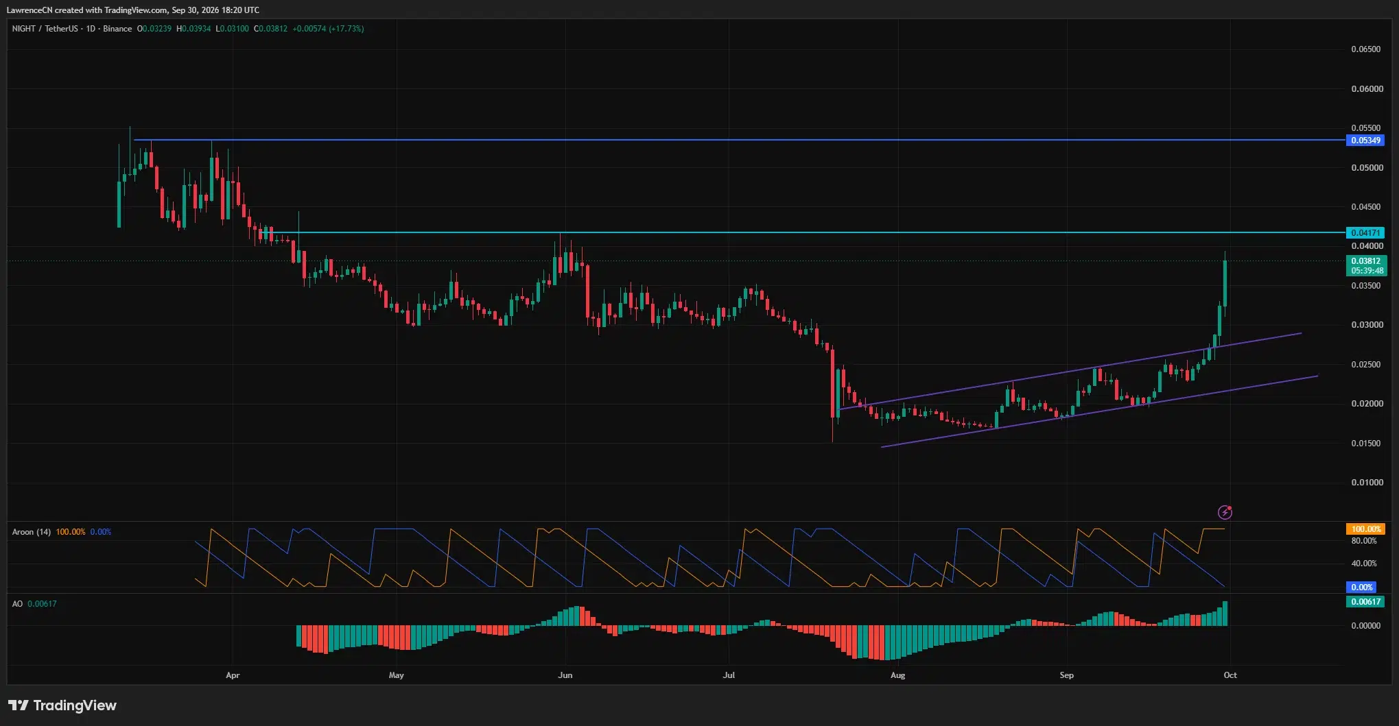 Midnight daily price chart showing NIGHT breaking above a rising channel to $0.03812, with resistance at $0.04171 and $0.05349.