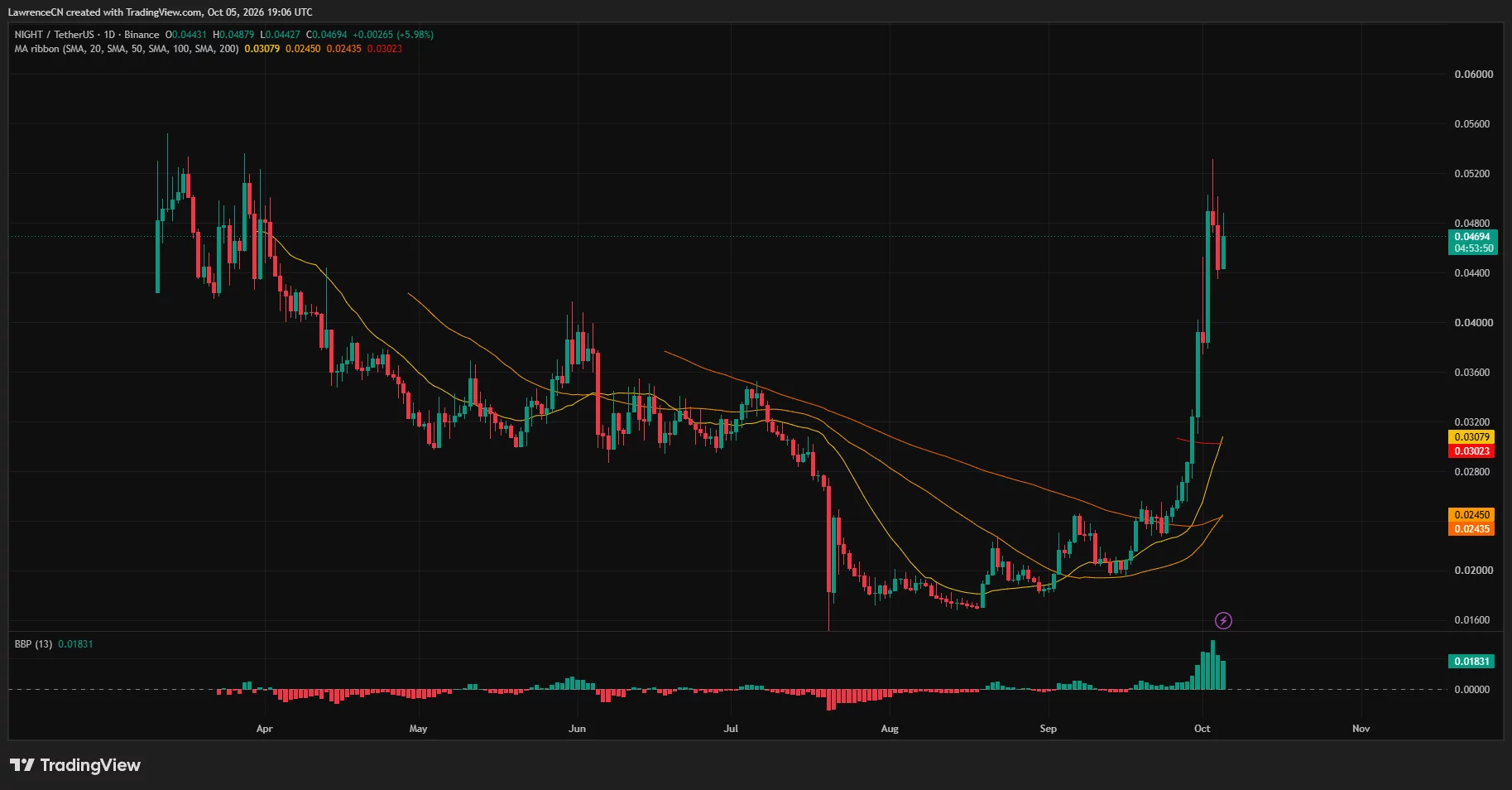 Midnight price near $0.047 after a sharp rally, trading above its 20-, 50-, 100- and 200-day moving averages.