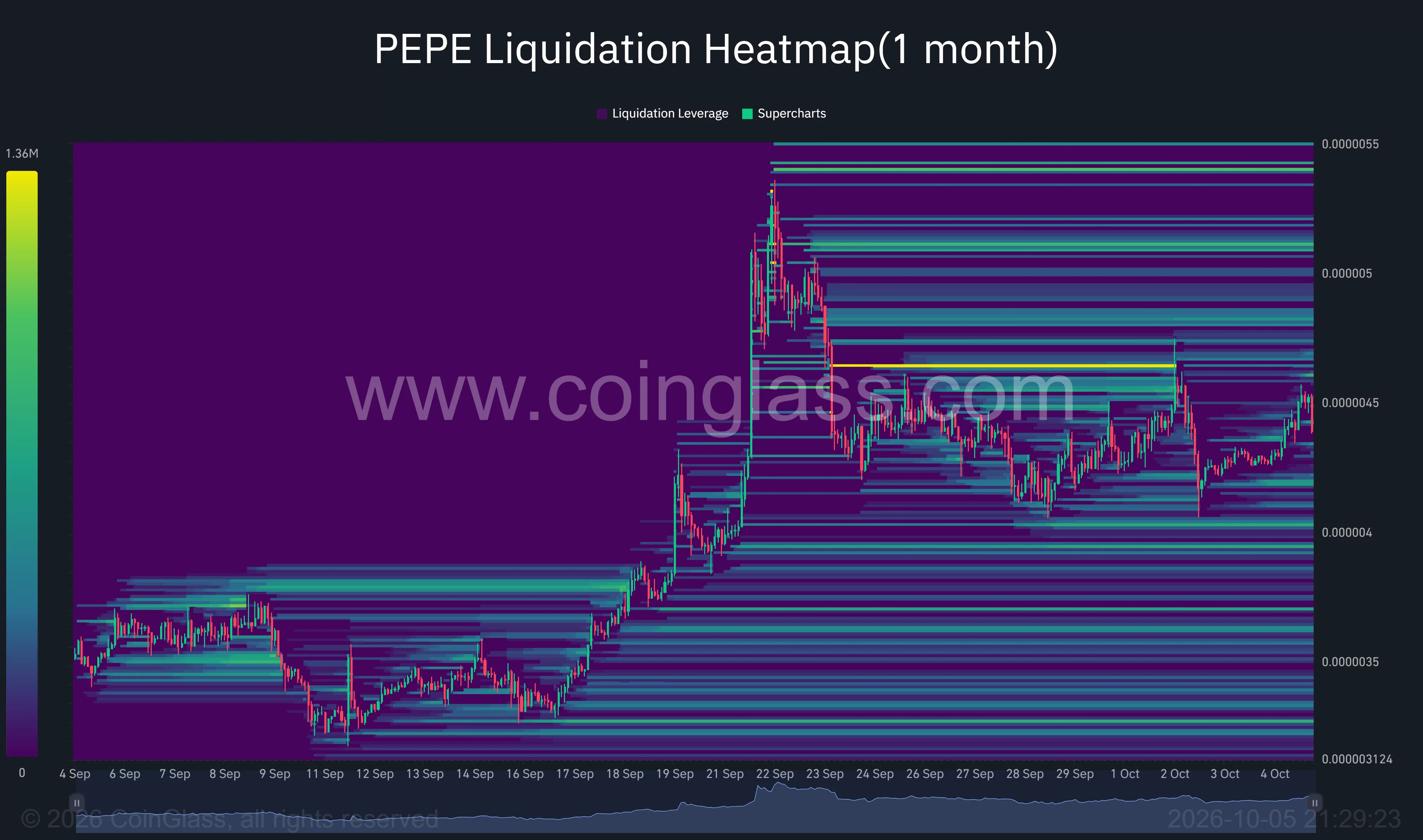 PEPE one-month liquidation heatmap showing a prominent cluster near $0.00000464 and lower bands around $0.0000042 and $0.0000040.