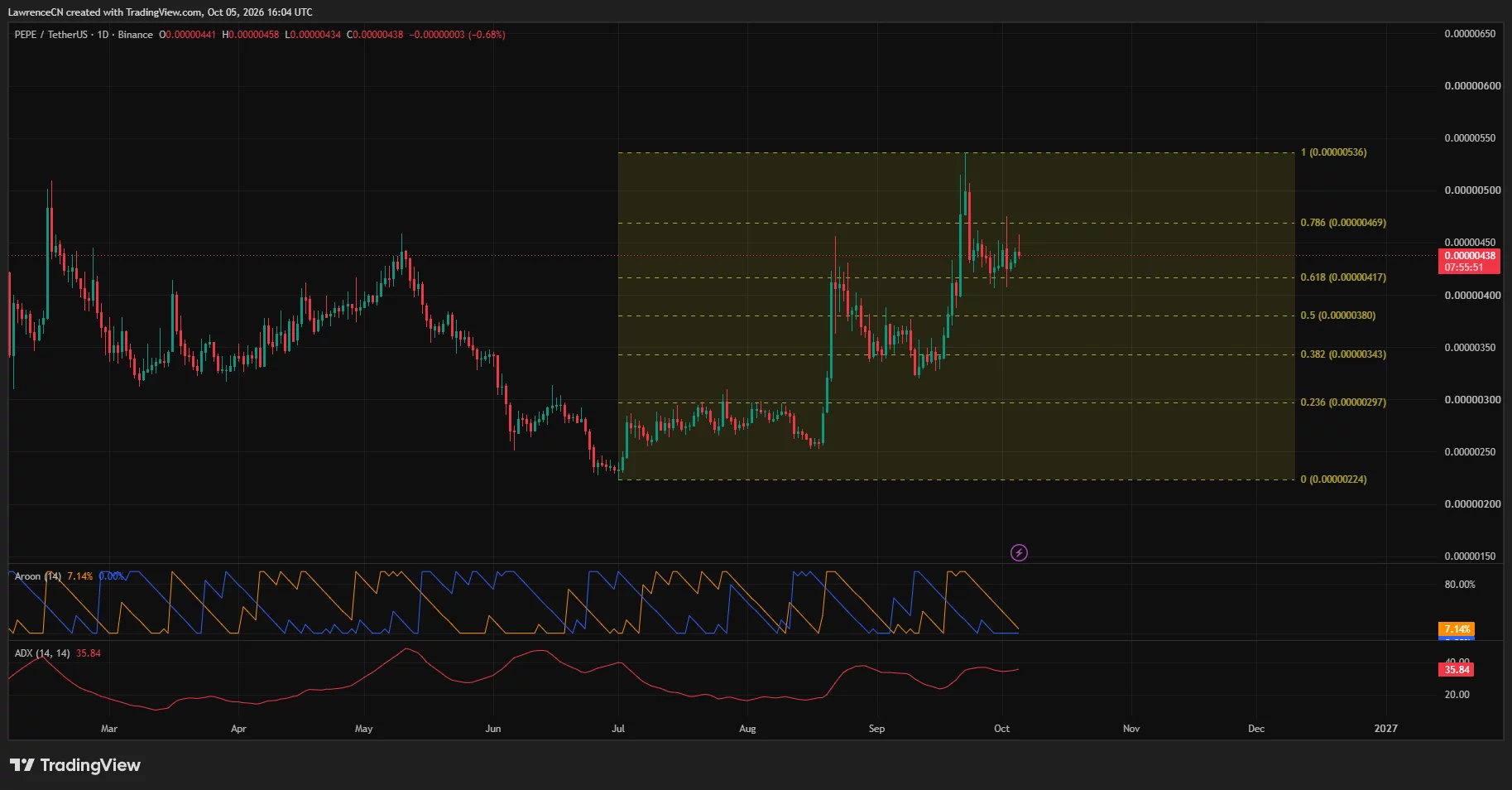 PEPE daily chart showing consolidation near $0.00000438, with Fibonacci support at $0.00000417 and resistance at $0.00000469.