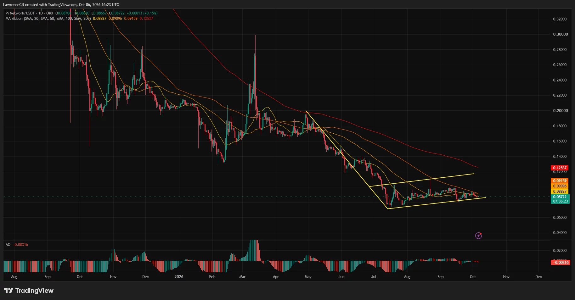 Pi Network price near $0.087 tests rising channel support below four daily moving averages, with the Awesome Oscillator below zero.