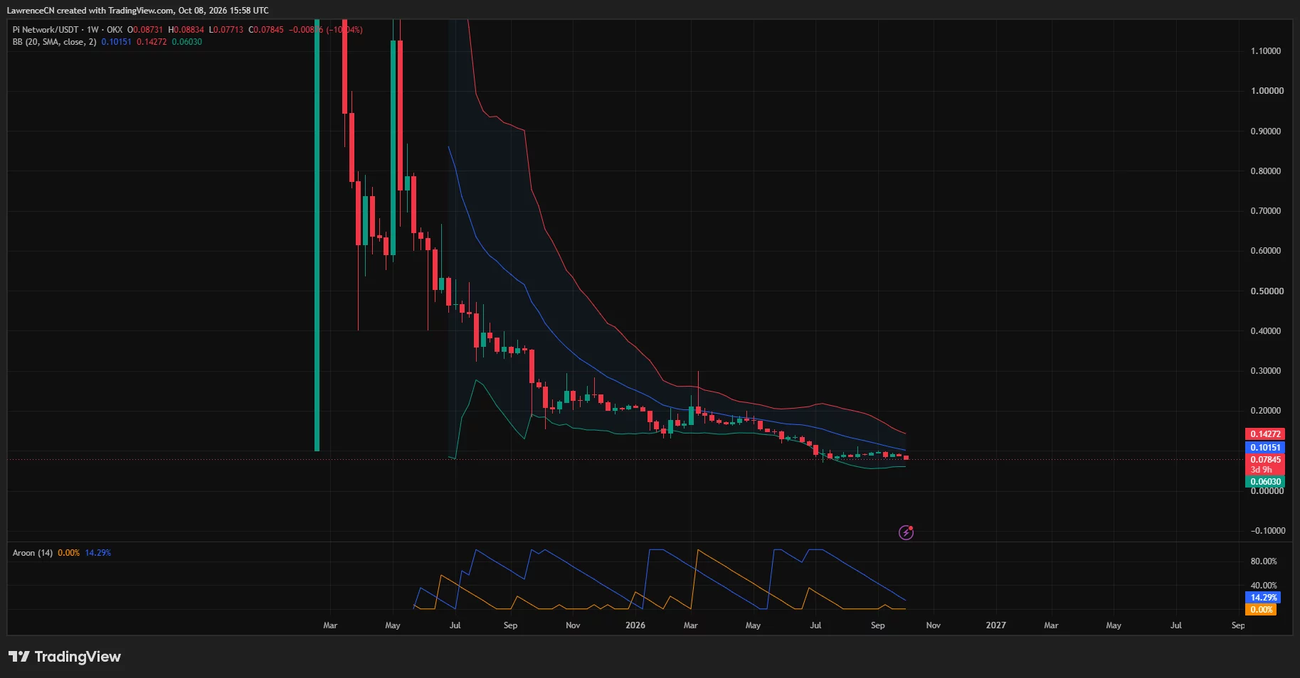 Pi Network weekly price chart showing PI near $0.0785, below the $0.1015 Bollinger midpoint, with the lower band at $0.0603.