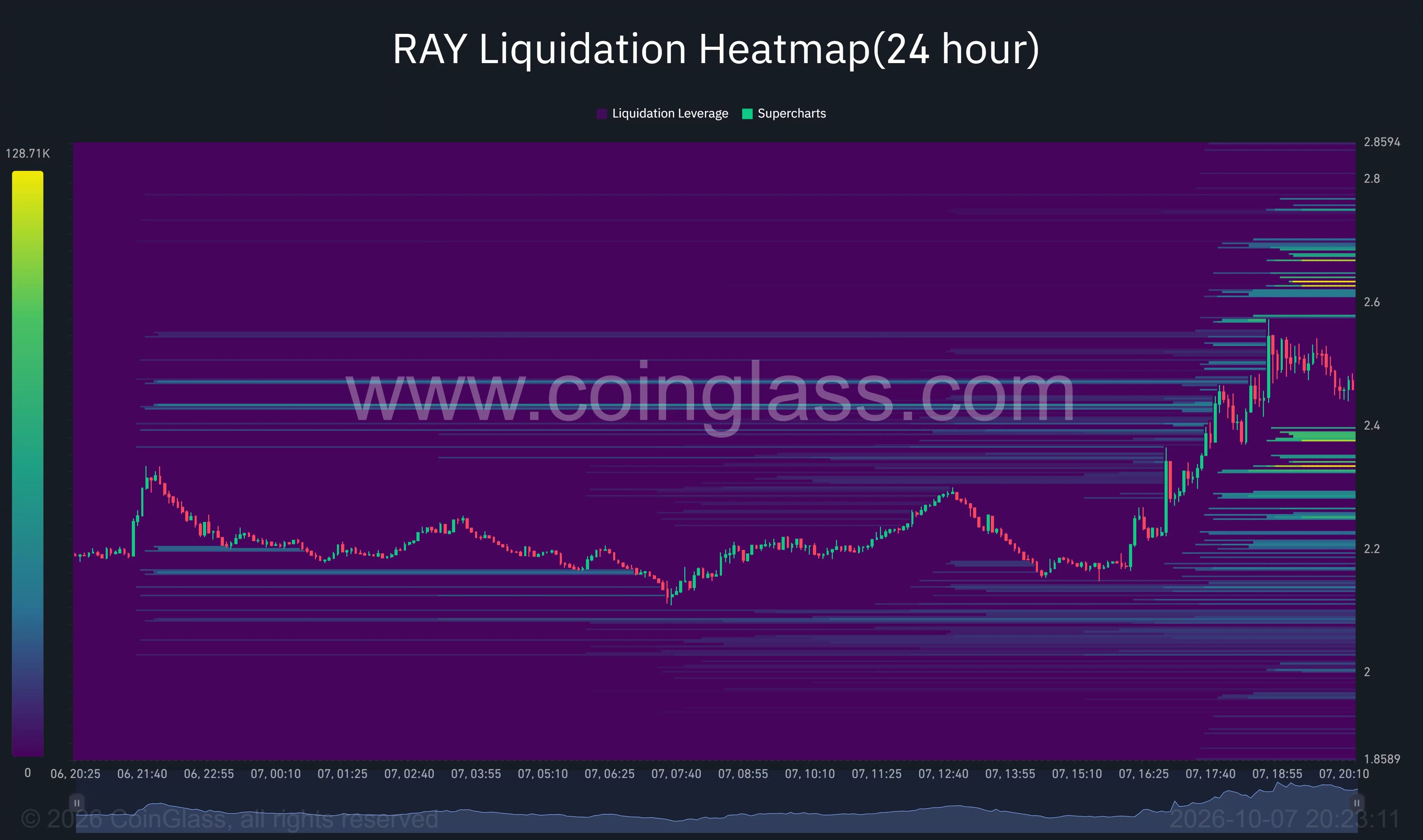 RAY 24-hour liquidation heatmap showing price surging above $2.40, with a major liquidation cluster concentrated around the $2.63–$2.67 region.