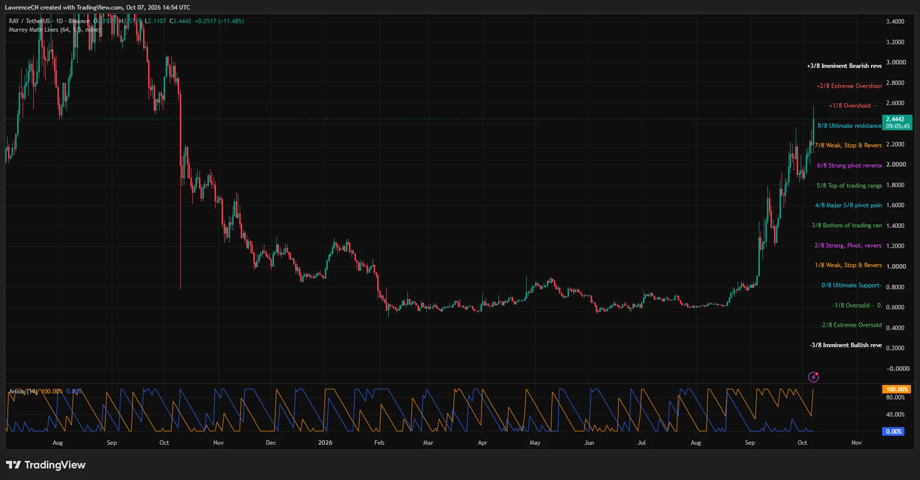 Raydium daily price chart showing RAY rallying toward $2.45, with Aroon Up at 100% and price testing the Murrey Math 8/8 resistance zone.